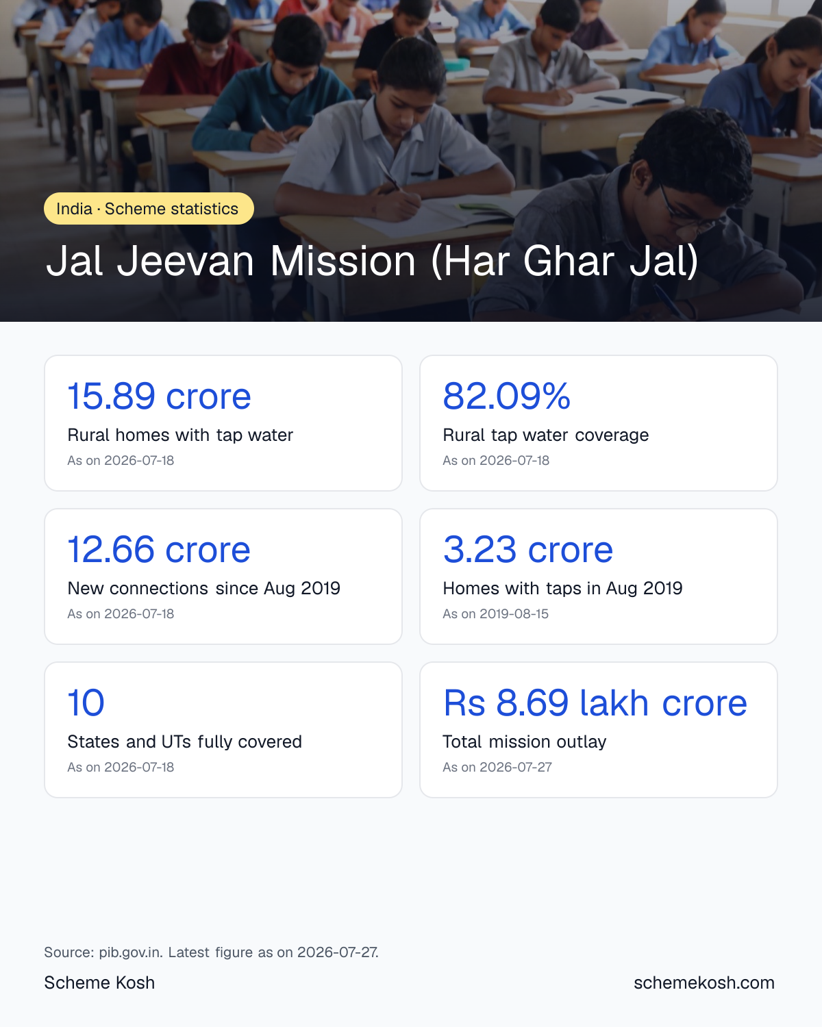 Jal Jeevan Mission (Har Ghar Jal) statistics infographic: Rural homes with tap water 15.89 crore, Rural tap water coverage 82.09%, New connections since Aug 2019 12.66 crore, Homes with taps in Aug 2019 3.23 crore, States and UTs fully covered 10, Total mission outlay Rs 8.69 lakh crore