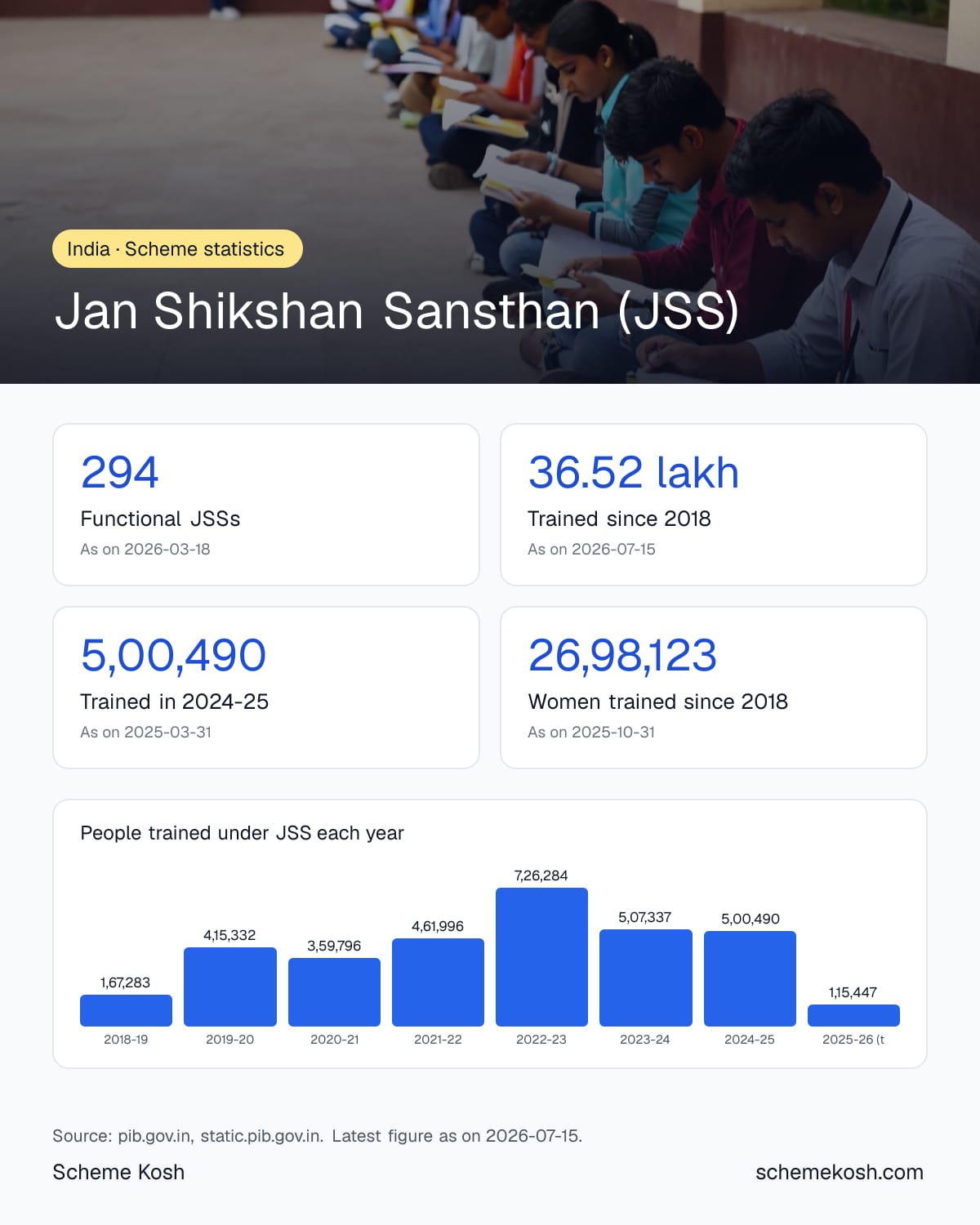 Jan Shikshan Sansthan (JSS) statistics infographic: Functional JSSs 294, Trained since 2018 36.52 lakh