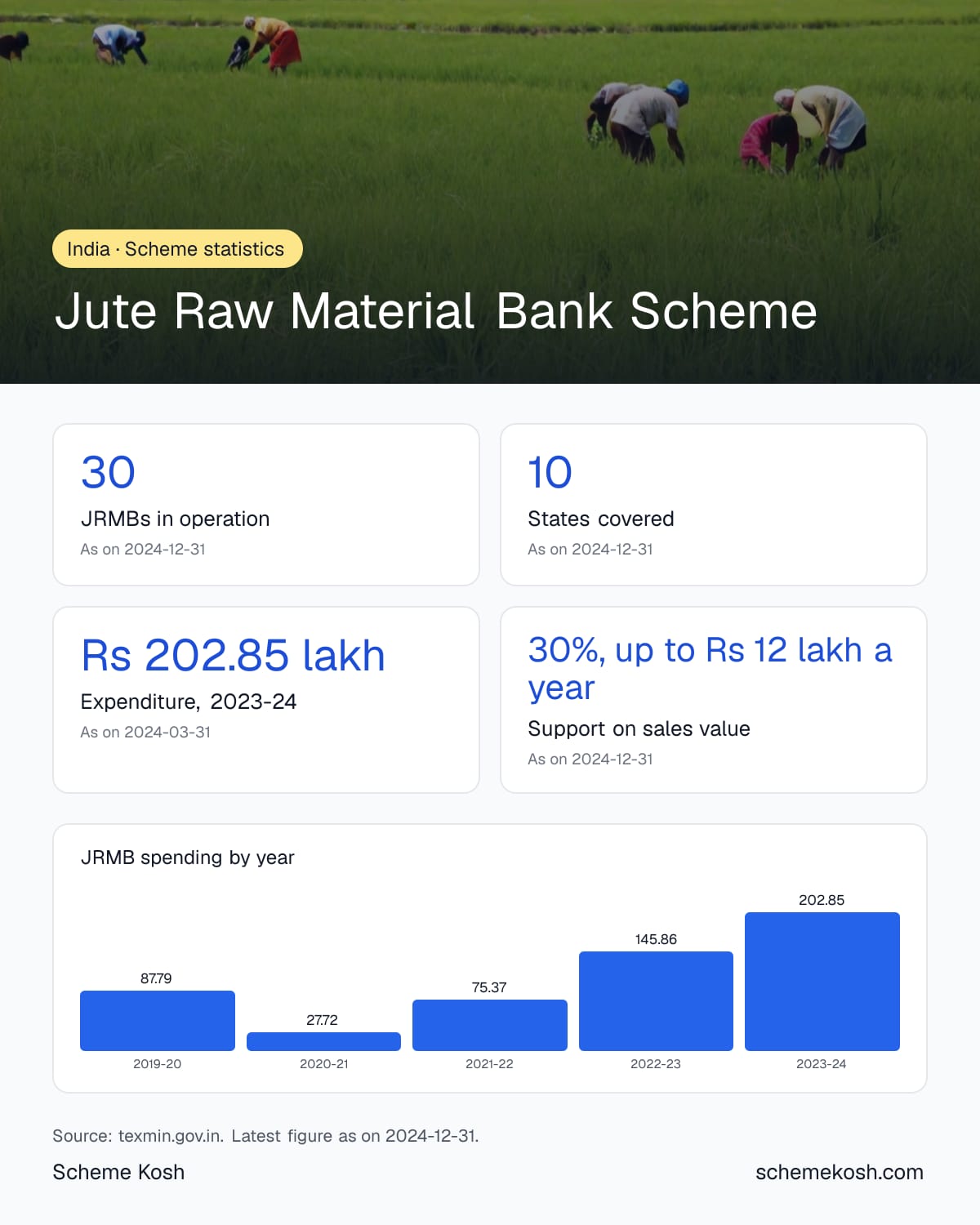 Jute Raw Material Bank Scheme statistics infographic: JRMBs in operation 30, States covered 10