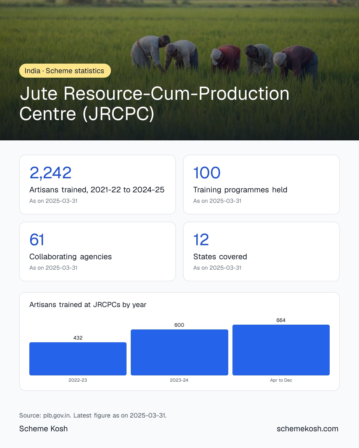 Jute Resource-Cum-Production Centre (JRCPC) statistics infographic: Artisans trained, 2021-22 to 2024-25 2,242