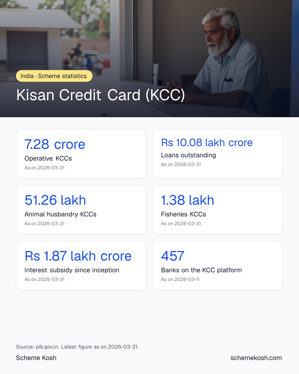 Kisan Credit Card (KCC) statistics infographic: Operative KCCs 7.28 crore, Loans outstanding Rs 10.08 lakh crore, Animal husbandry KCCs 51.26 lakh, Fisheries KCCs 1.38 lakh, Interest subsidy since inception Rs 1.87 lakh crore, Banks on the KCC platform 457