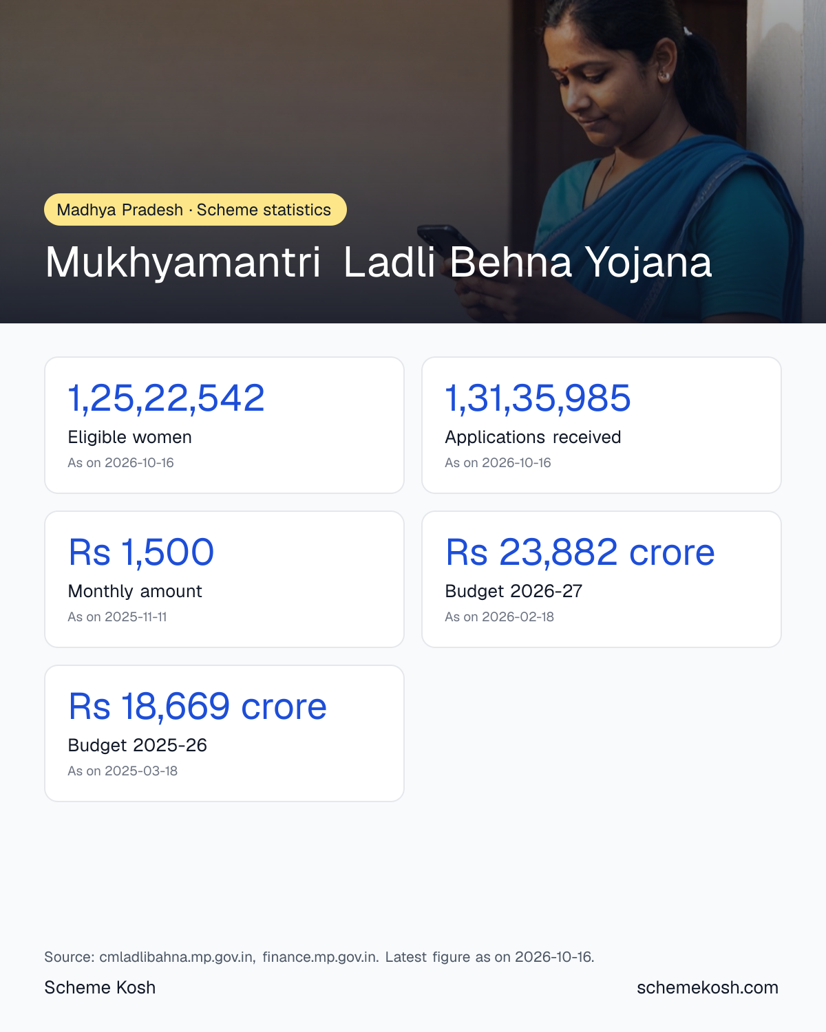 Mukhyamantri Ladli Behna Yojana statistics infographic: Eligible women 1,25,22,542, Applications received 1,31,35,985, Monthly amount Rs 1,500, Budget 2026-27 Rs 23,882 crore, Budget 2025-26 Rs 18,669 crore