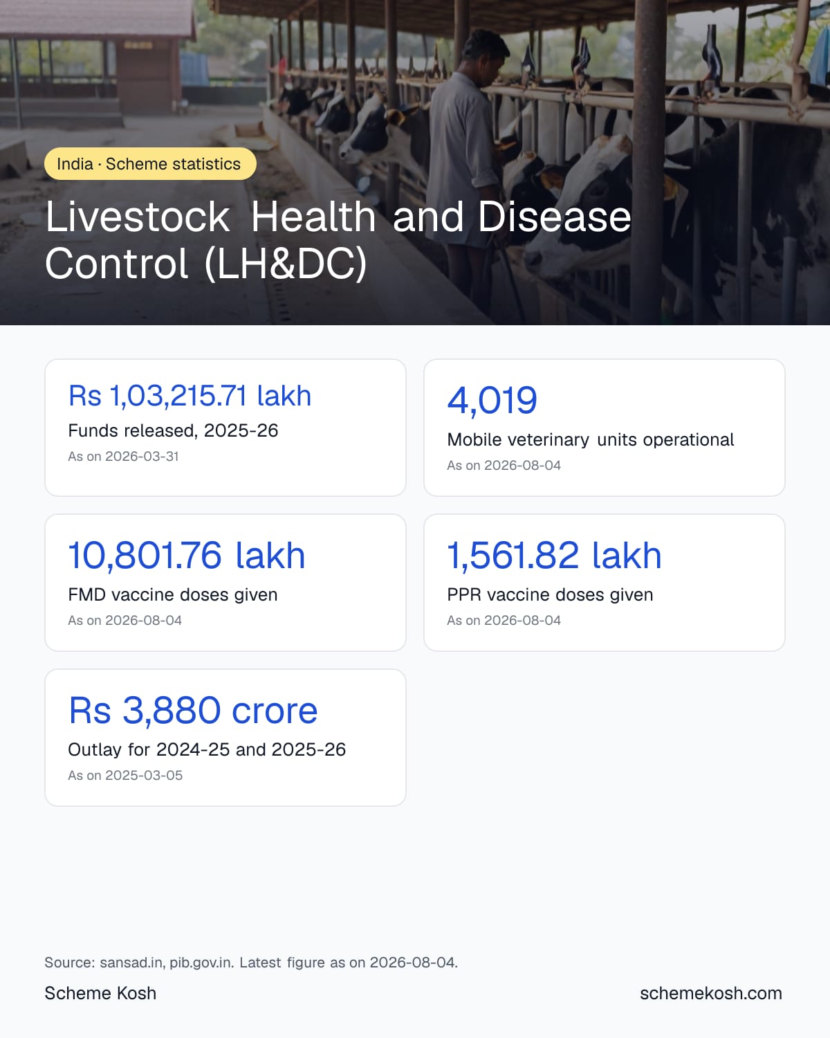 Livestock Health and Disease Control (LH&DC) statistics infographic: Funds released, 2025-26 Rs 1,03,215.71 lakh