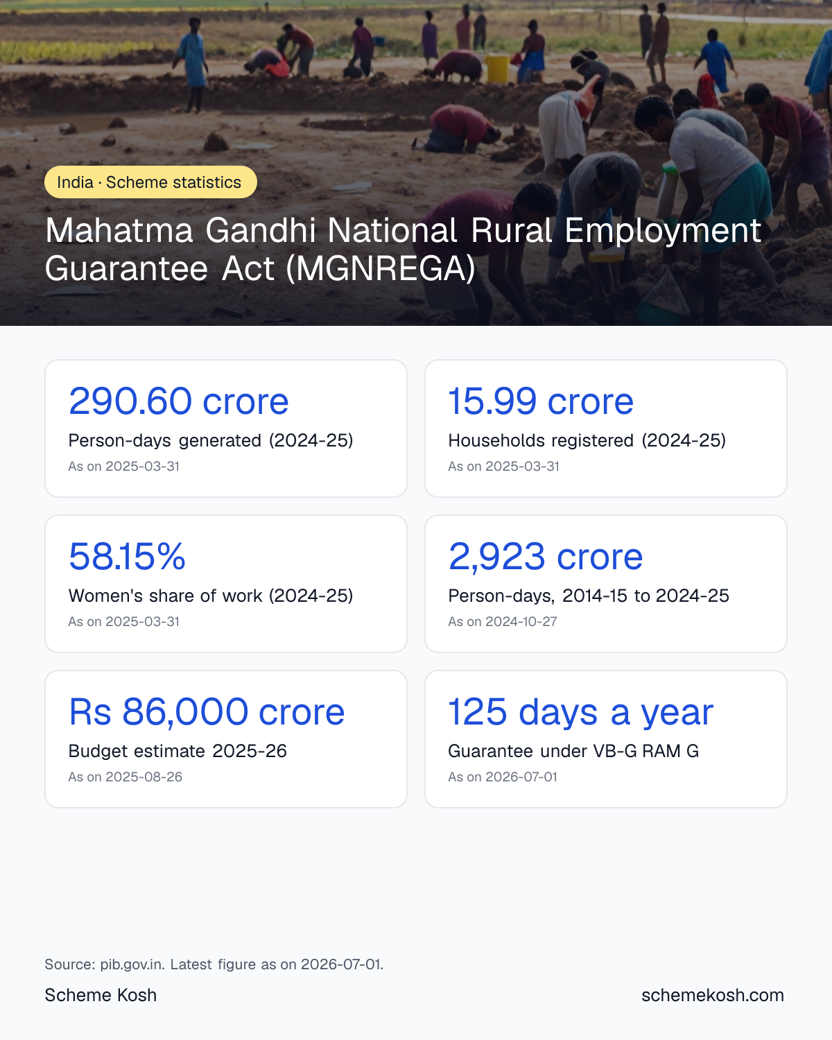 Mahatma Gandhi National Rural Employment Guarantee Act (MGNREGA) statistics infographic: Person-days generated (2024-25) 290.60 crore, Households registered (2024-25) 15.99 crore, Women's share of work (2024-25) 58.15%, Person-days, 2014-15 to 2024-25 2,923 crore, Budget estimate 2025-26 Rs 86,000 crore, Guarantee under VB-G RAM G 125 days a year