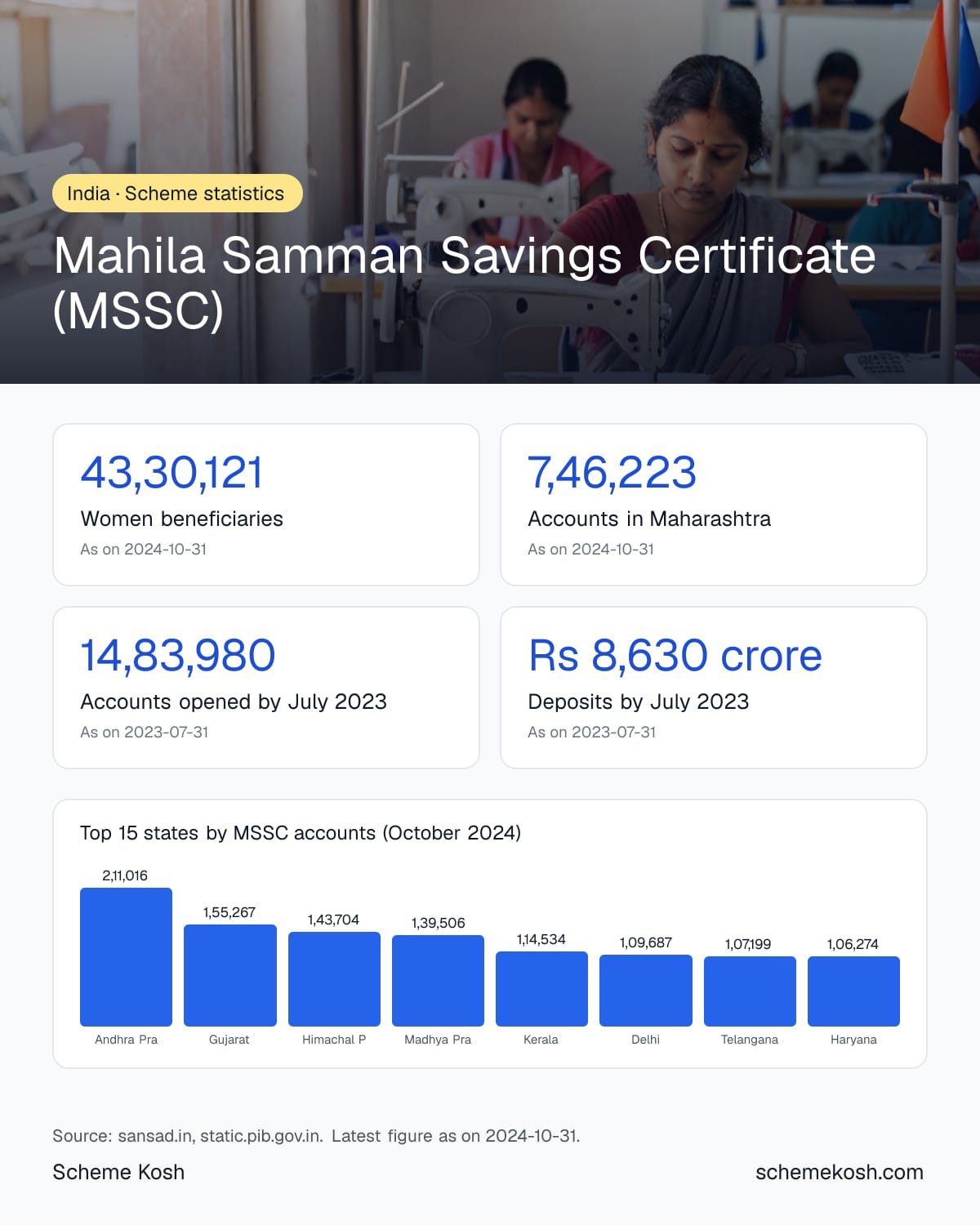 Mahila Samman Savings Certificate (MSSC) statistics infographic: Women beneficiaries 43,30,121