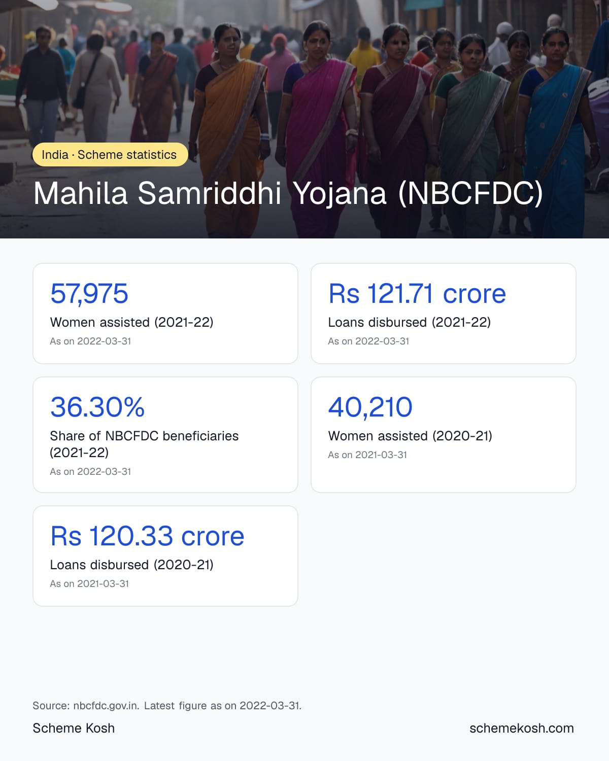 Mahila Samriddhi Yojana (NBCFDC) statistics infographic: Women assisted (2021-22) 57,975