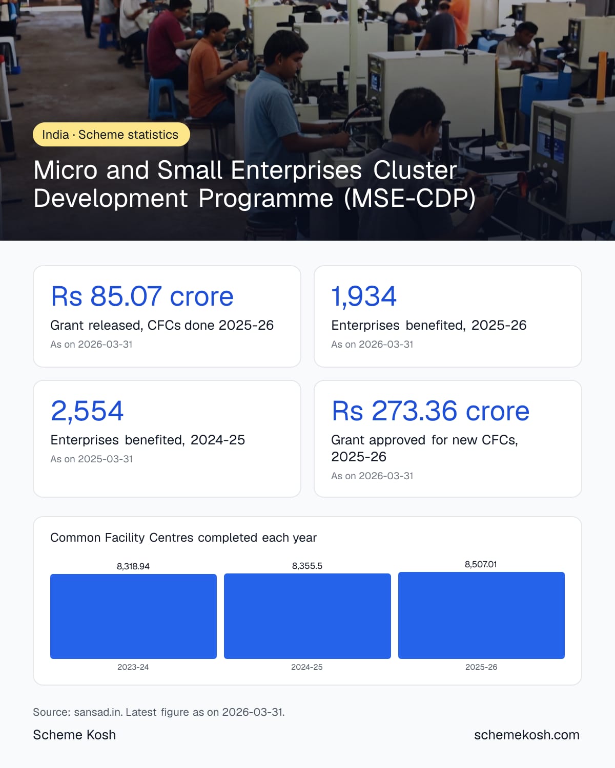 Micro and Small Enterprises Cluster Development Programme (MSE-CDP) statistics infographic