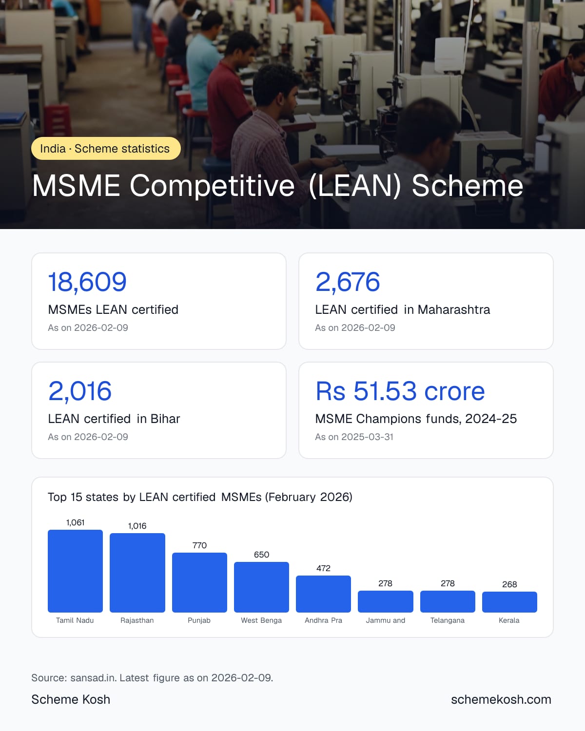 MSME Competitive (LEAN) Scheme statistics infographic: MSMEs LEAN certified 18,609, LEAN certified in Maharashtra 2,676