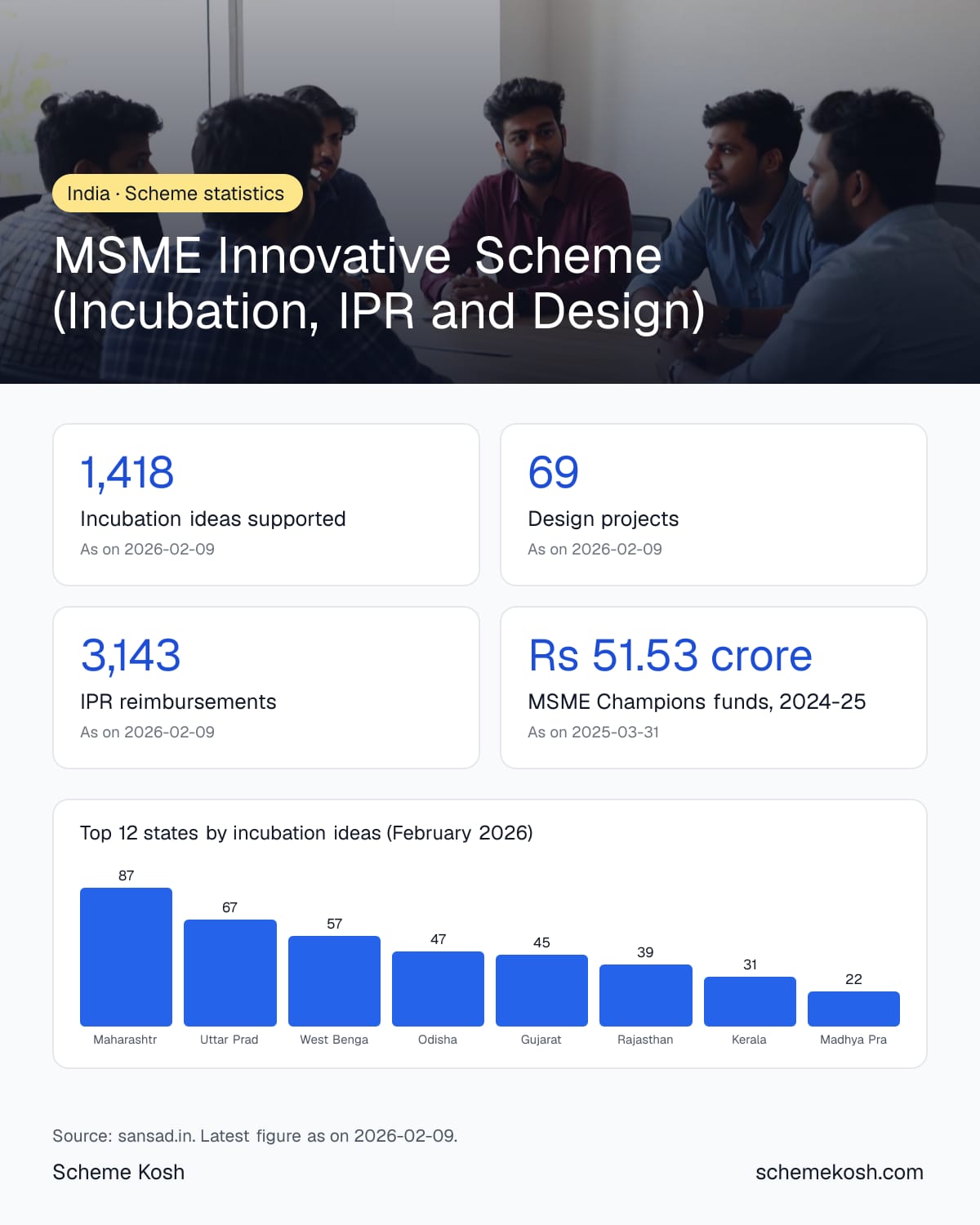 MSME Innovative Scheme (Incubation, IPR and Design) statistics infographic: Incubation ideas supported 1,418