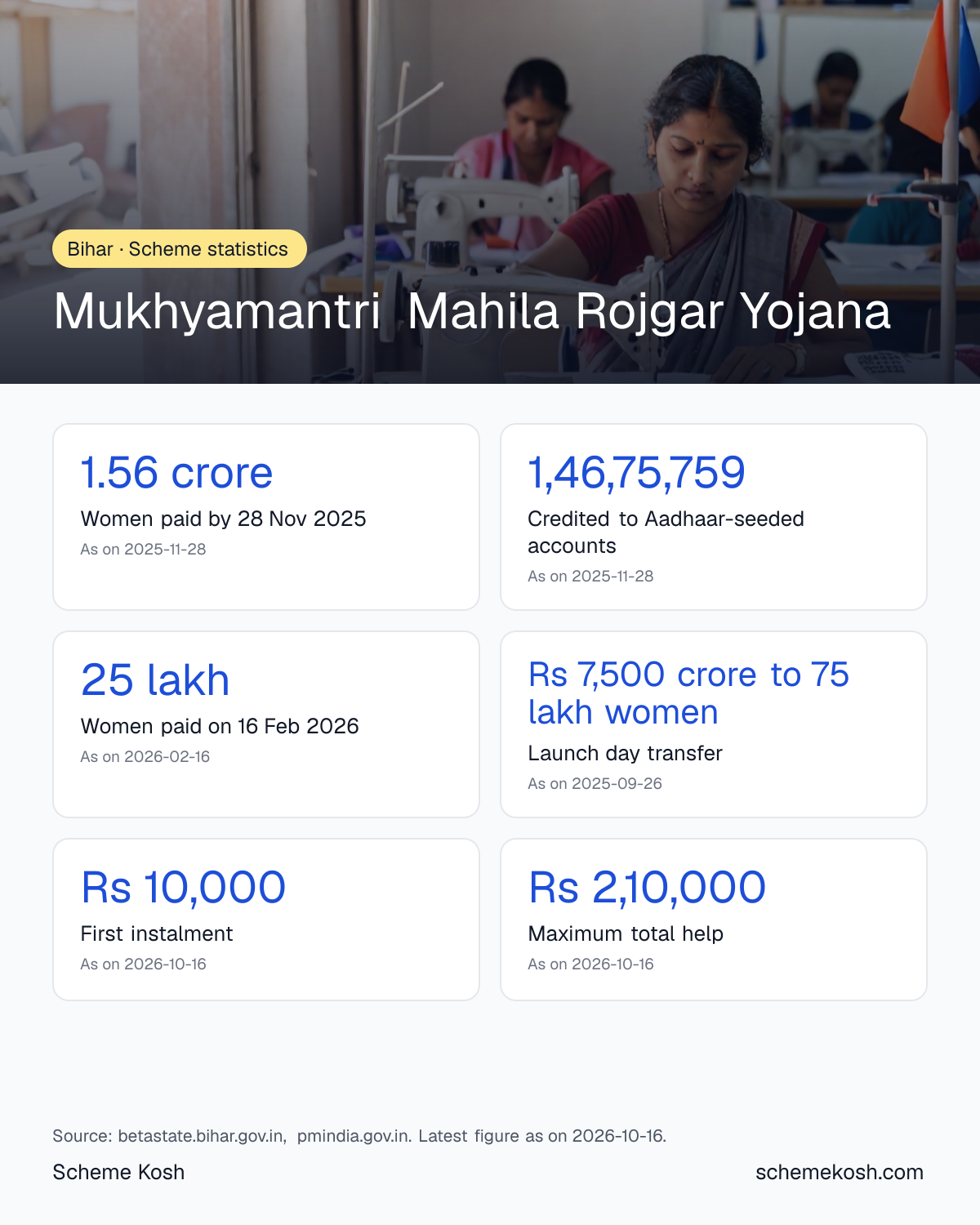 Mukhyamantri Mahila Rojgar Yojana statistics infographic: Women paid by 28 Nov 2025 1.56 crore, Credited to Aadhaar-seeded accounts 1,46,75,759, Women paid on 16 Feb 2026 25 lakh, Launch day transfer Rs 7,500 crore to 75 lakh women, First instalment Rs 10,000, Maximum total help Rs 2,10,000