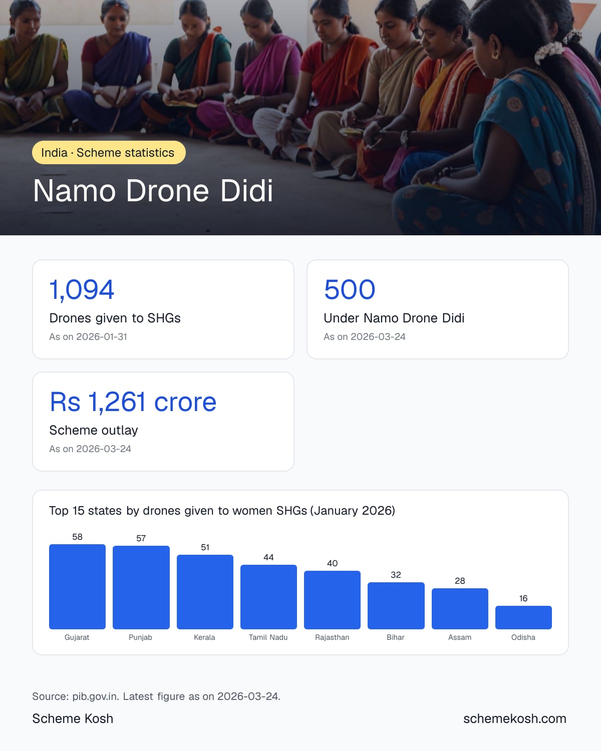 Namo Drone Didi statistics infographic: Drones given to SHGs 1,094, Under Namo Drone Didi 500, Scheme outlay Rs 1,261 crore