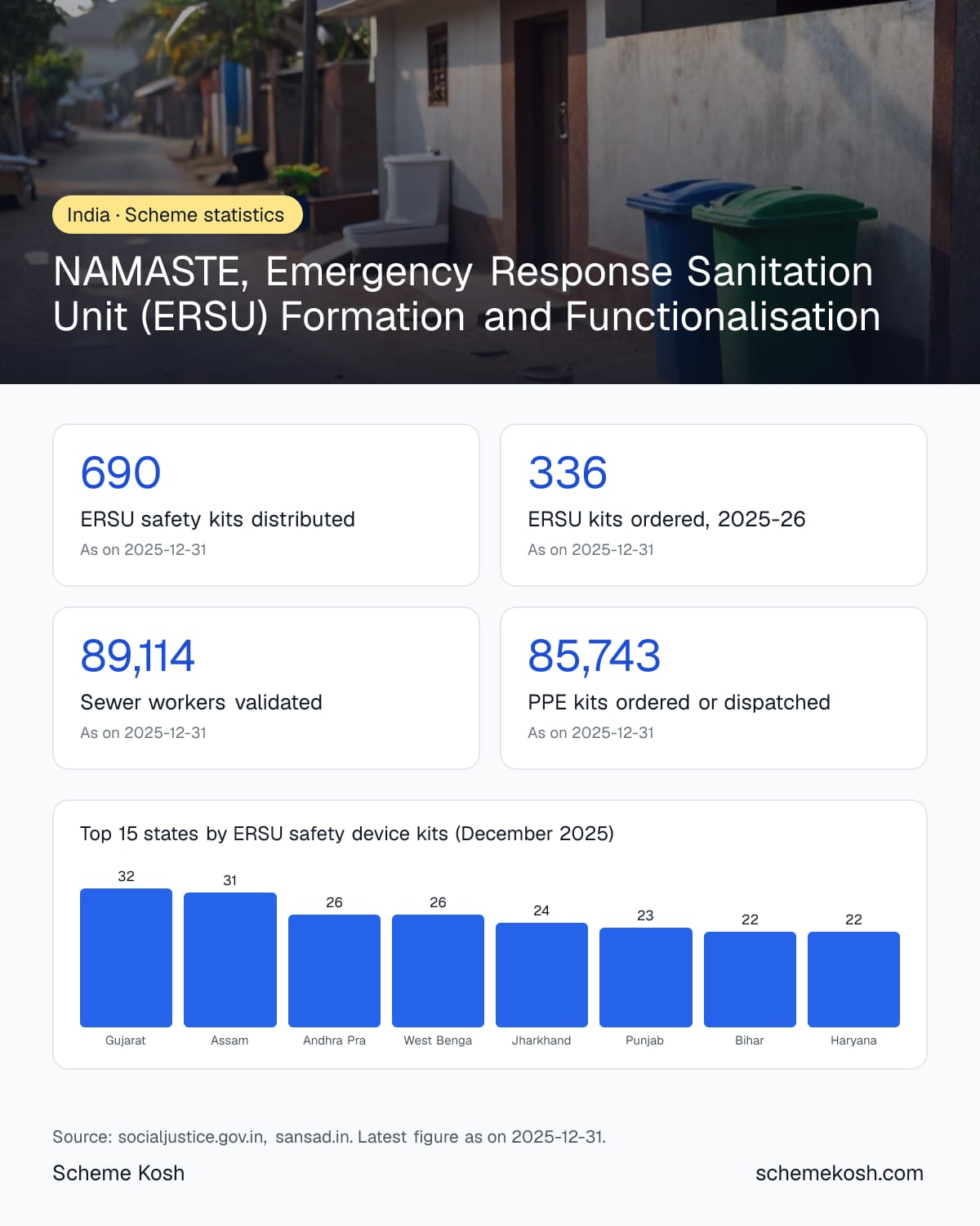 NAMASTE, Emergency Response Sanitation Unit (ERSU) Formation and Functionalisation statistics infographic