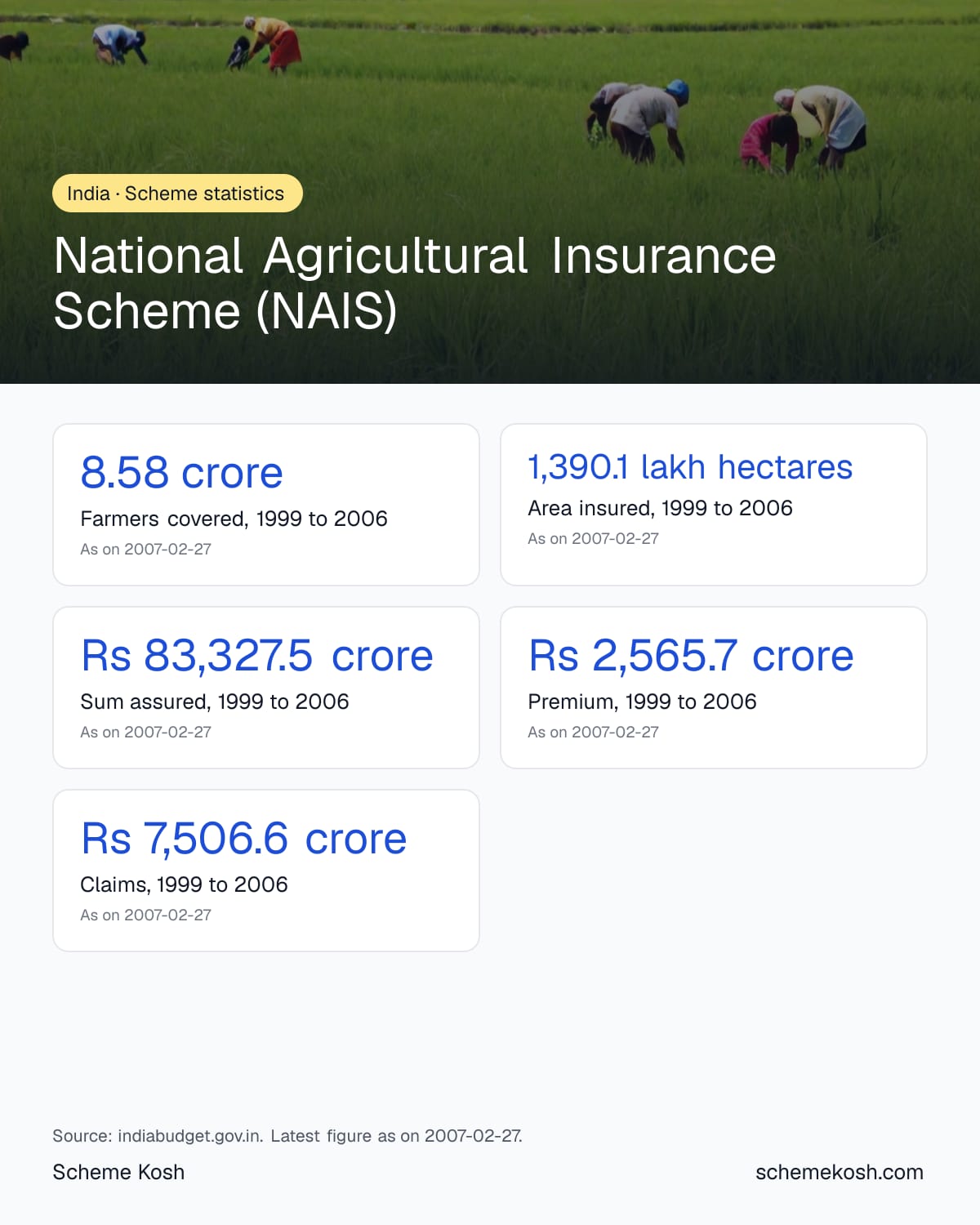 National Agricultural Insurance Scheme (NAIS) statistics infographic: Farmers covered, 1999 to 2006 8.58 crore