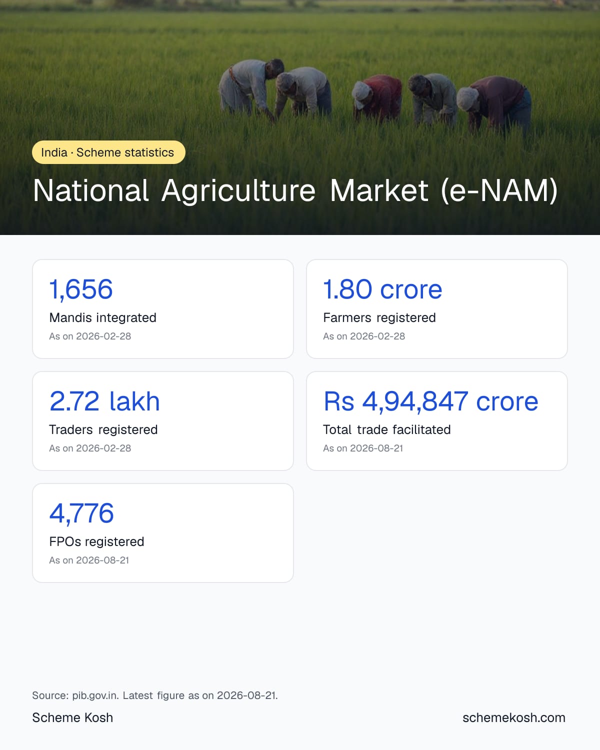 National Agriculture Market (e-NAM) statistics infographic: Mandis integrated 1,656, Farmers registered 1.80 crore
