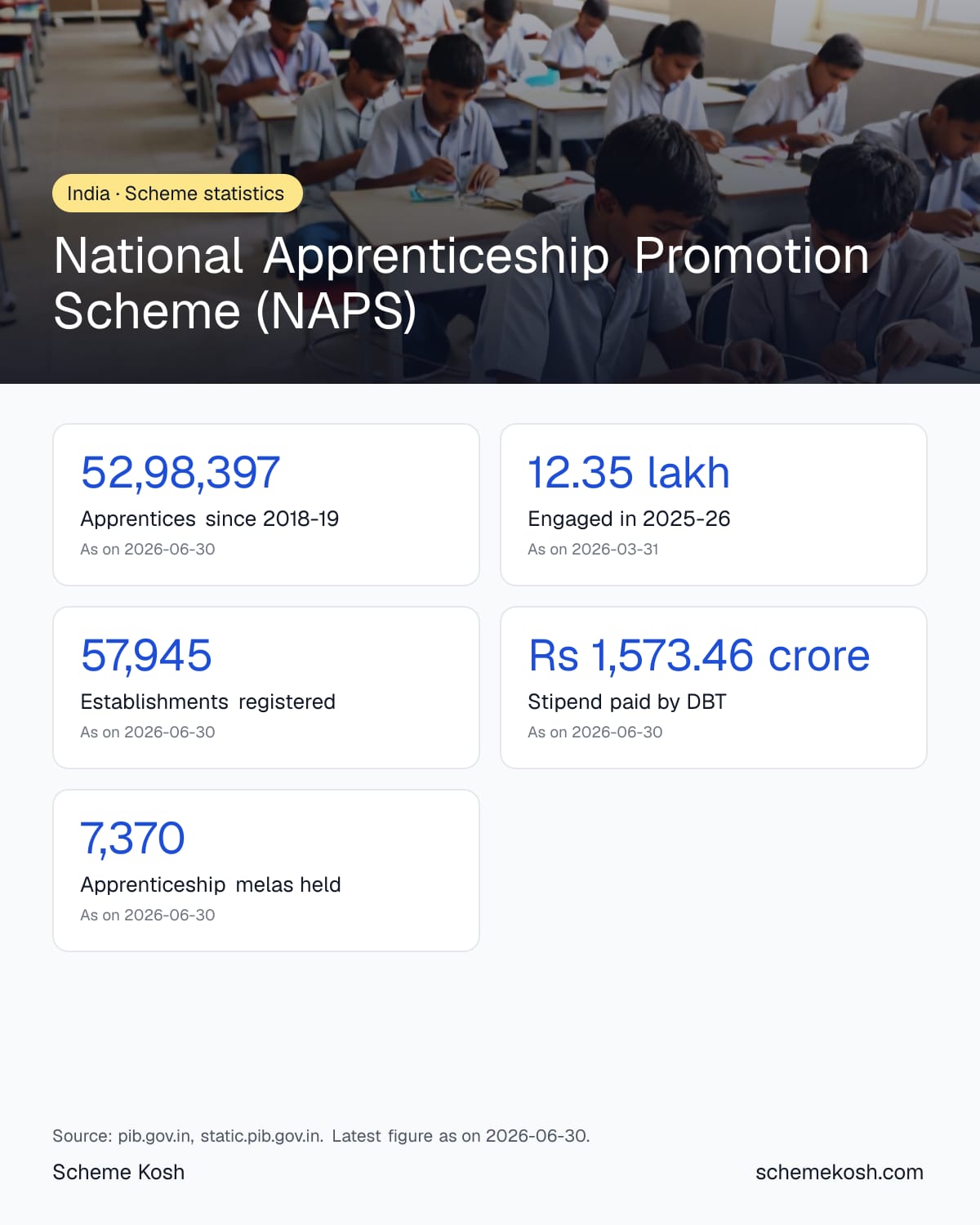 National Apprenticeship Promotion Scheme (NAPS) statistics infographic: Apprentices since 2018-19 52,98,397