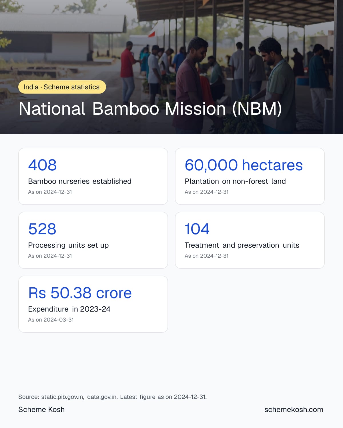 National Bamboo Mission (NBM) statistics infographic: Bamboo nurseries established 408