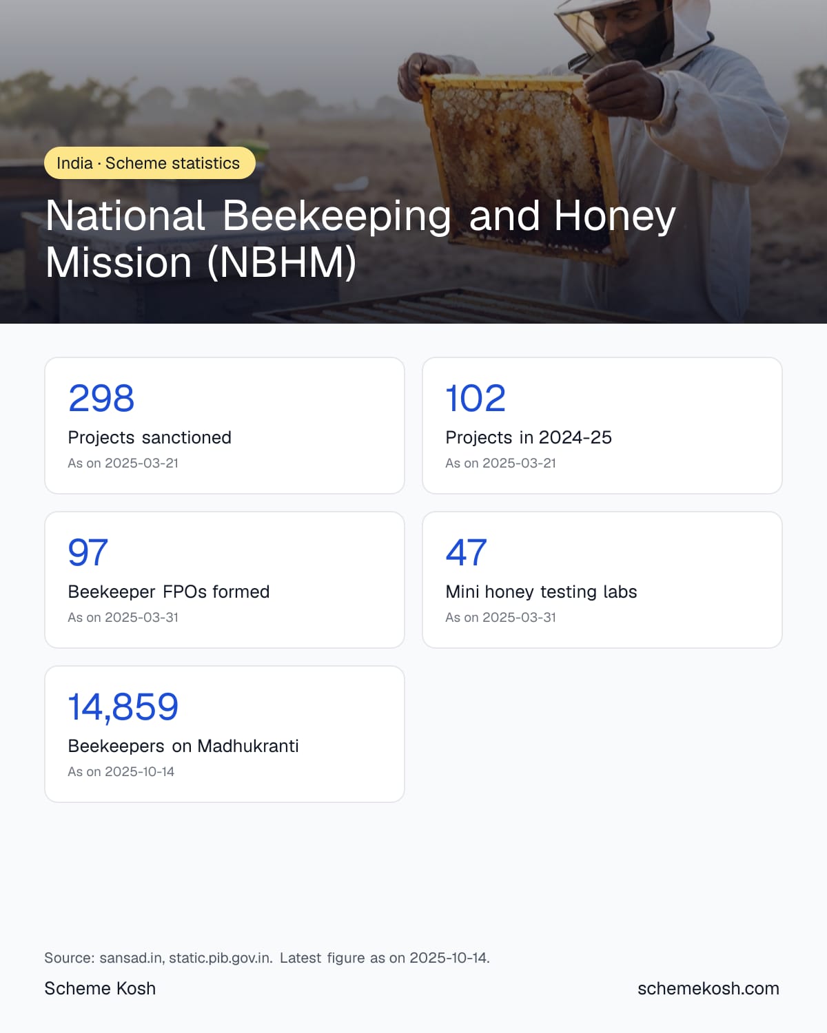 National Beekeeping and Honey Mission (NBHM) statistics infographic: Projects sanctioned 298, Projects in 2024-25 102