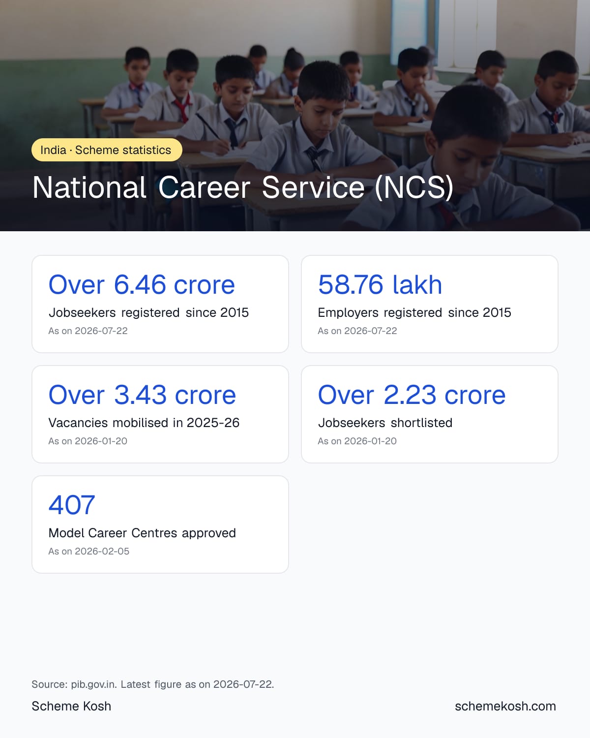 National Career Service (NCS) statistics infographic: Jobseekers registered since 2015 Over 6.46 crore