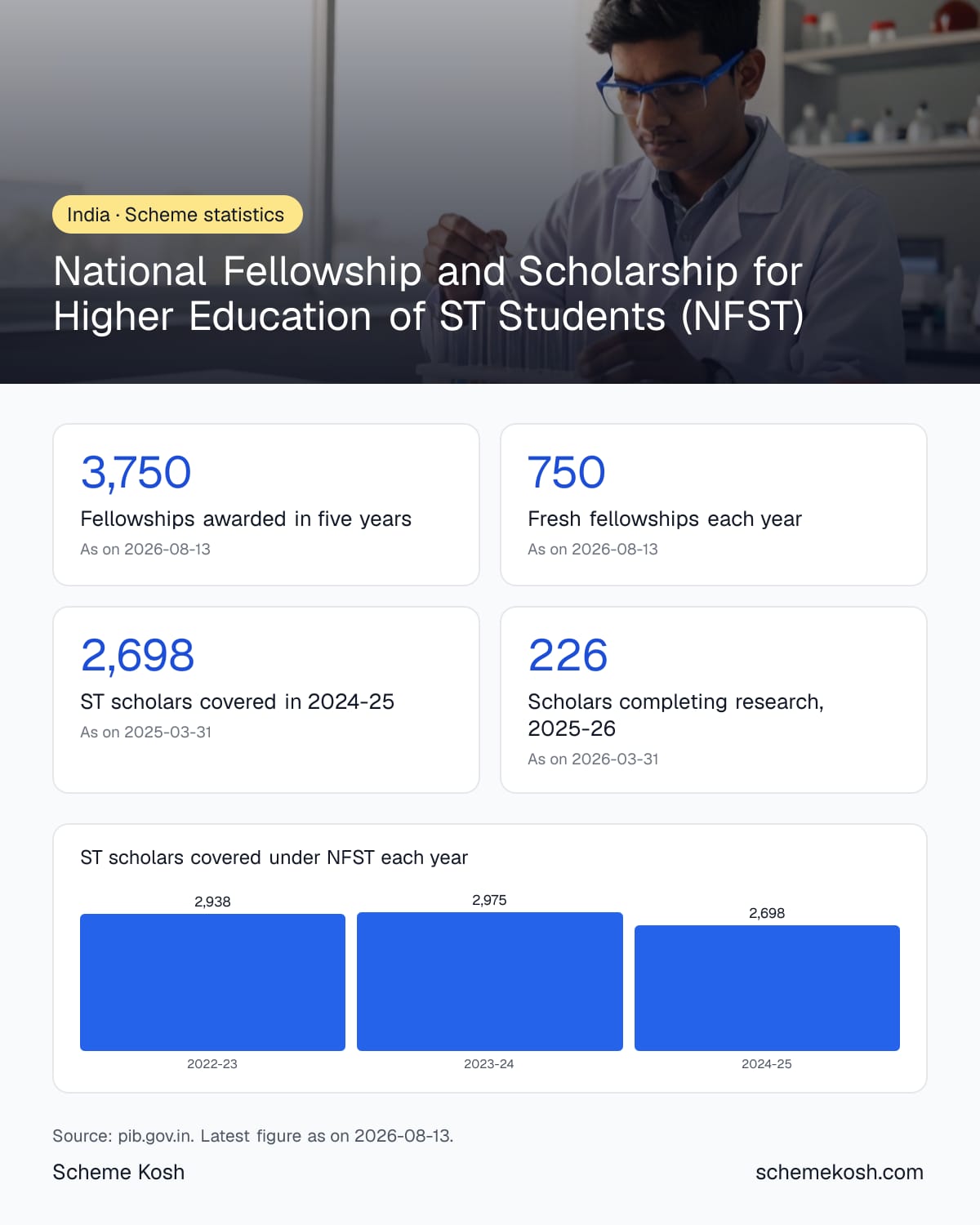 National Fellowship and Scholarship for Higher Education of ST Students (NFST) statistics infographic