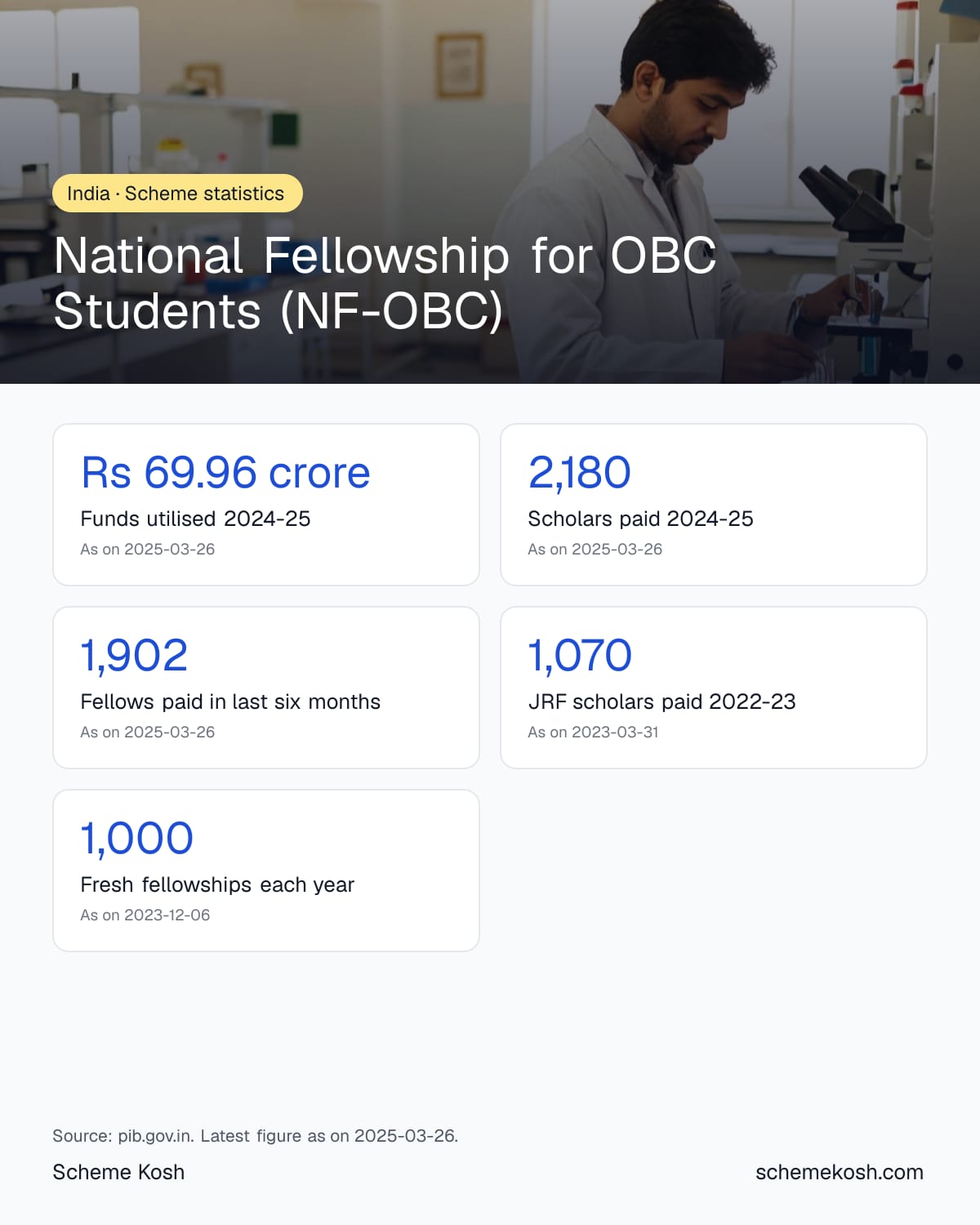 National Fellowship for OBC Students (NF-OBC) statistics infographic: Funds utilised 2024-25 Rs 69.96 crore