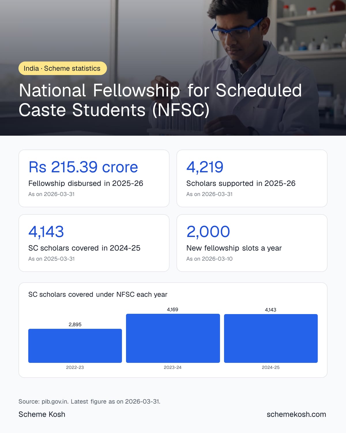 National Fellowship for Scheduled Caste Students (NFSC) statistics infographic