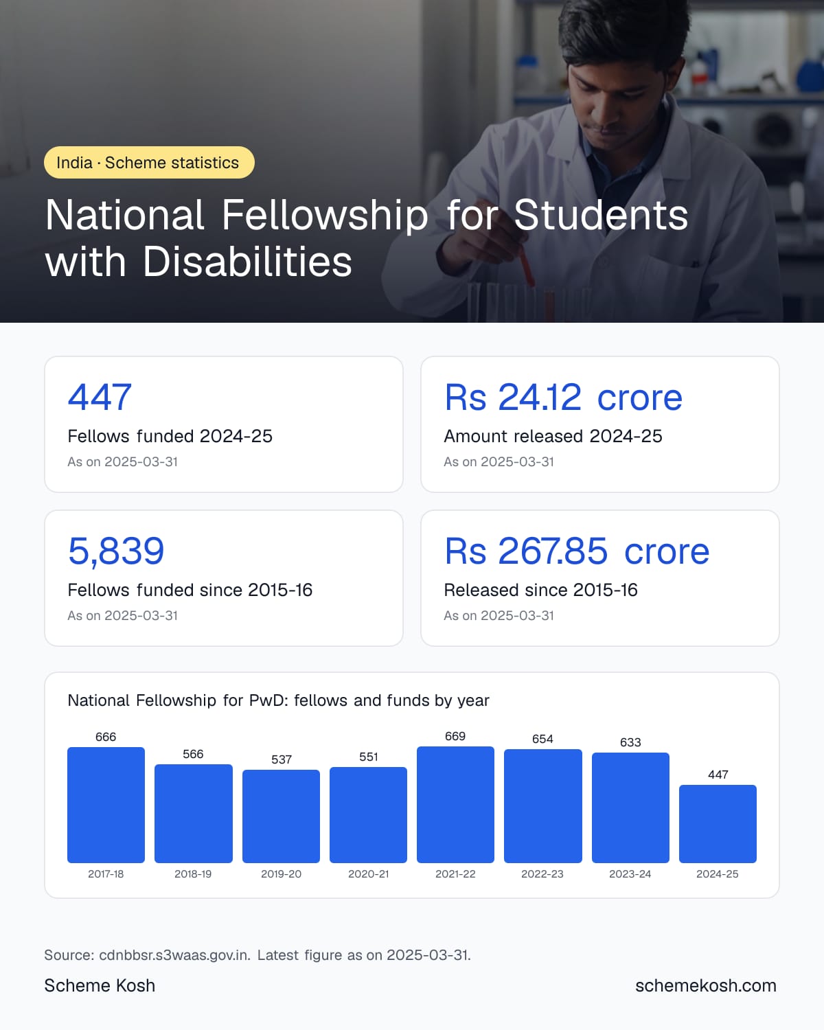 National Fellowship for Students with Disabilities statistics infographic: Fellows funded 2024-25 447