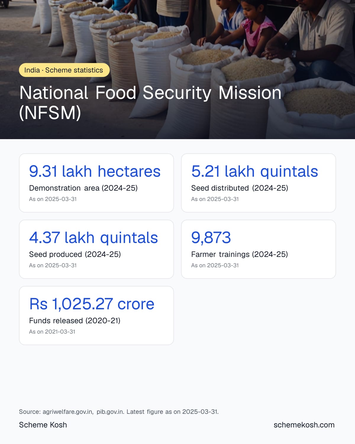 National Food Security Mission (NFSM) statistics infographic: Demonstration area (2024-25) 9.31 lakh hectares