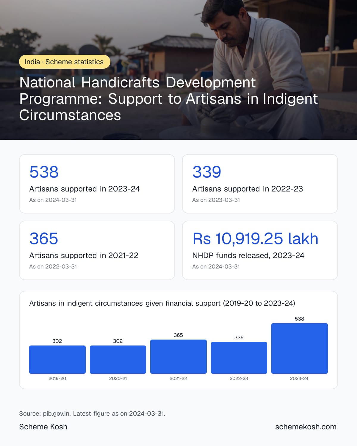 National Handicrafts Development Programme: Support to Artisans in Indigent Circumstances statistics infographic