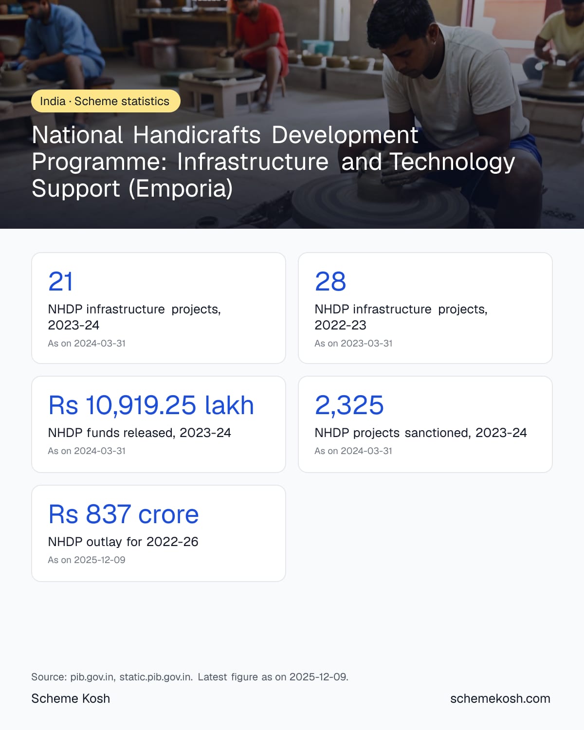 National Handicrafts Development Programme: Infrastructure and Technology Support (Emporia) statistics infographic
