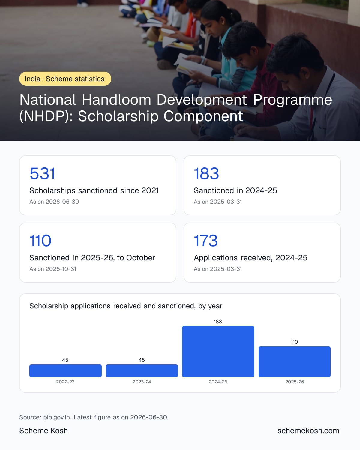 National Handloom Development Programme (NHDP): Scholarship Component statistics infographic