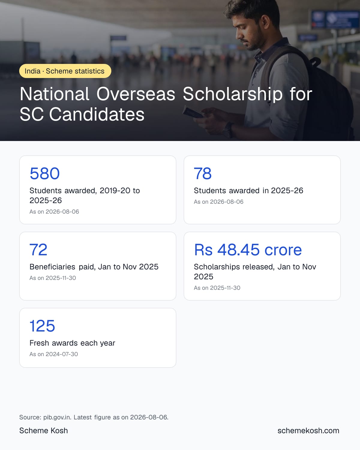 National Overseas Scholarship for SC Candidates statistics infographic: Students awarded, 2019-20 to 2025-26 580