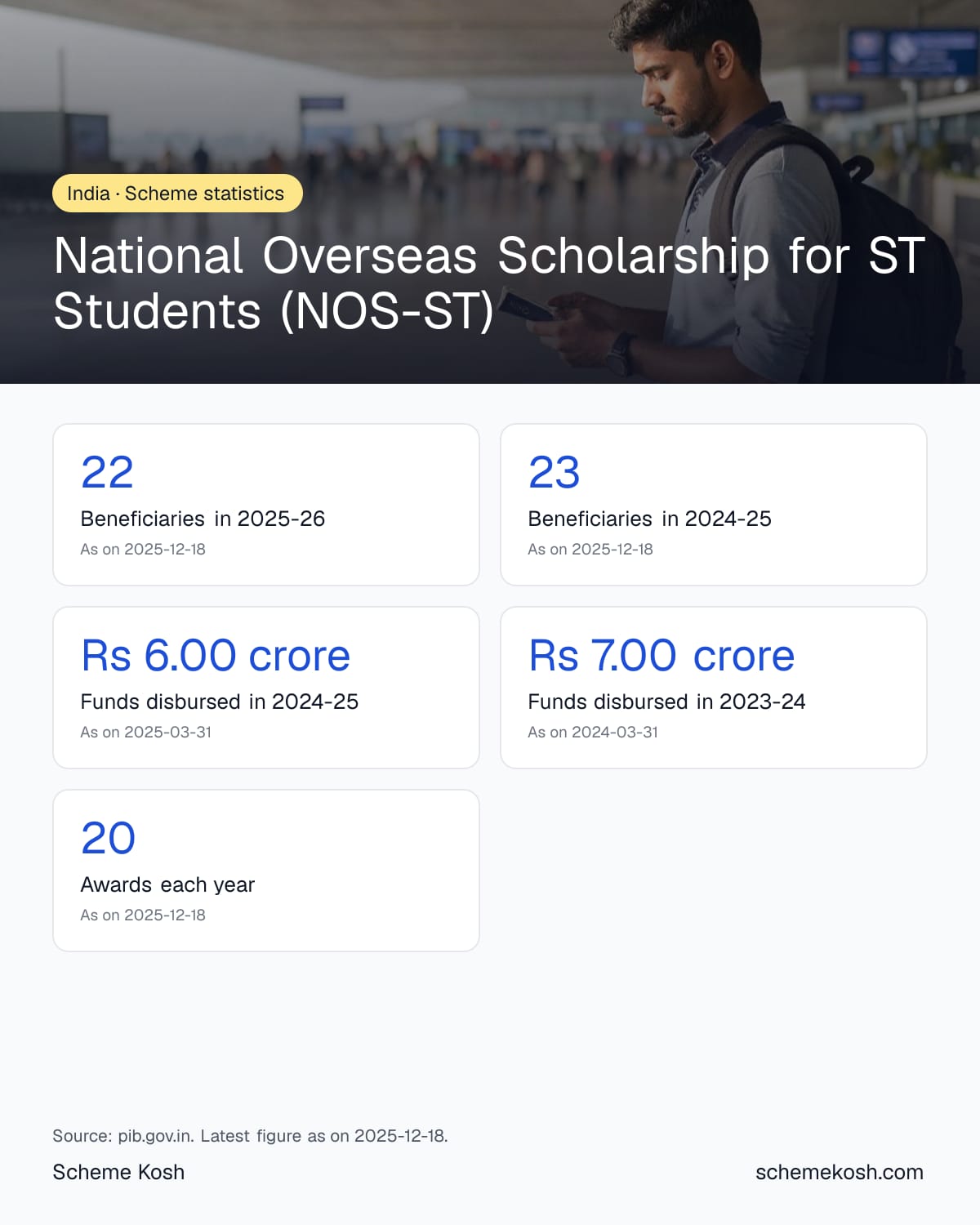 National Overseas Scholarship for ST Students (NOS-ST) statistics infographic: Beneficiaries in 2025-26 22