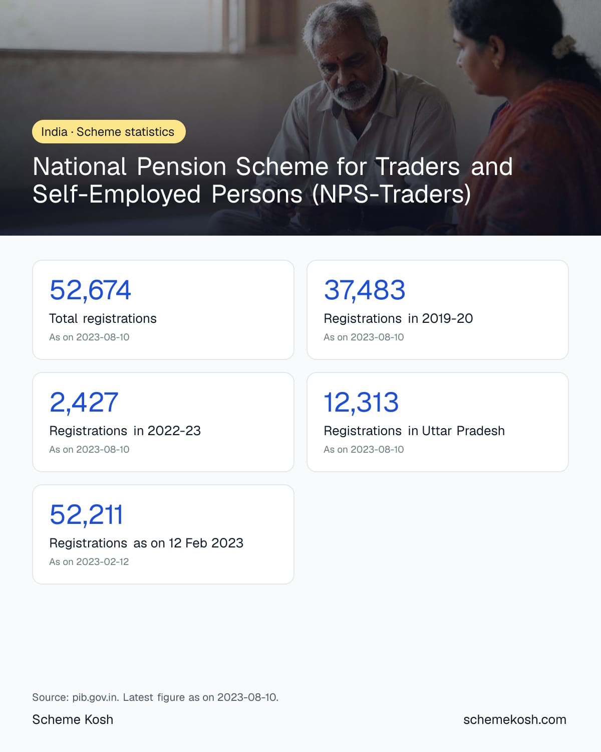 National Pension Scheme for Traders and Self-Employed Persons (NPS-Traders) statistics infographic