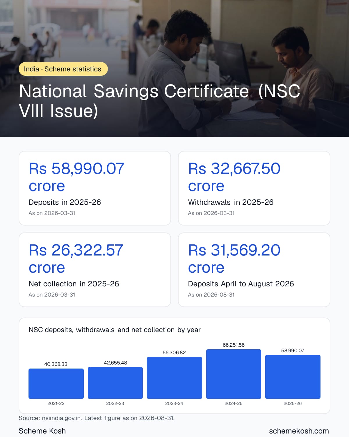 National Savings Certificate (NSC VIII Issue) statistics infographic: Deposits in 2025-26 Rs 58,990.07 crore
