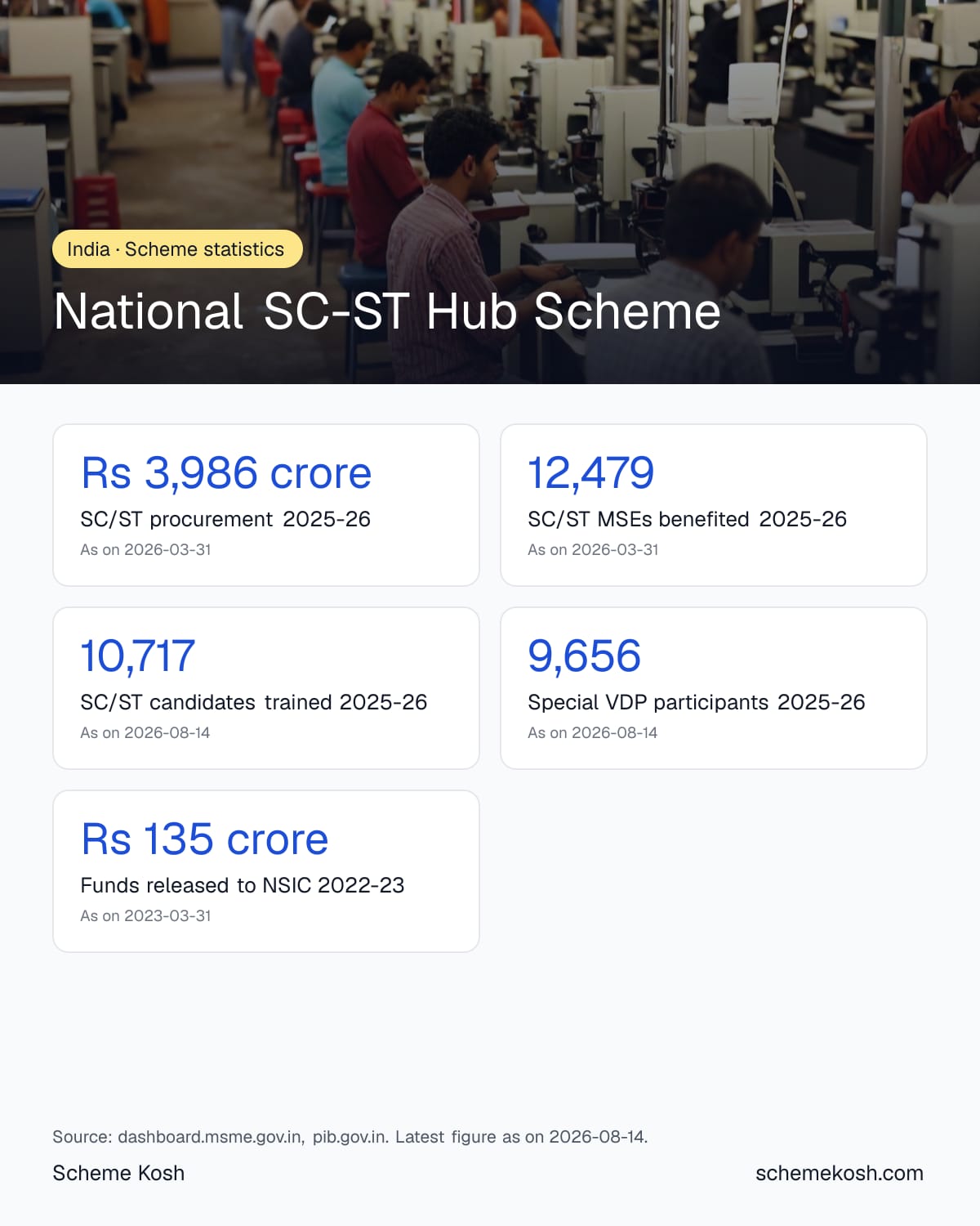 National SC-ST Hub Scheme statistics infographic: SC/ST procurement 2025-26 Rs 3,986 crore