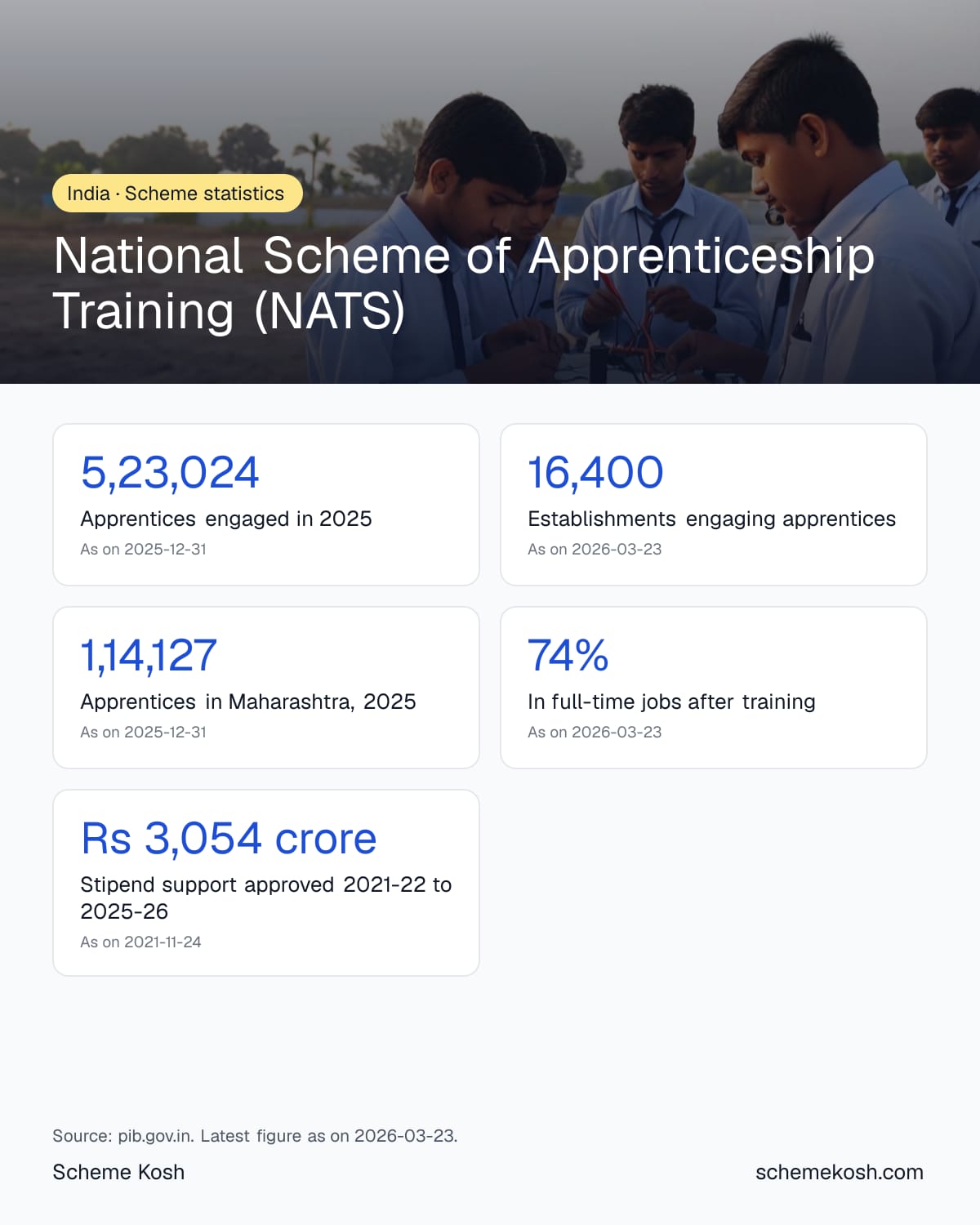 National Scheme of Apprenticeship Training (NATS) statistics infographic: Apprentices engaged in 2025 5,23,024