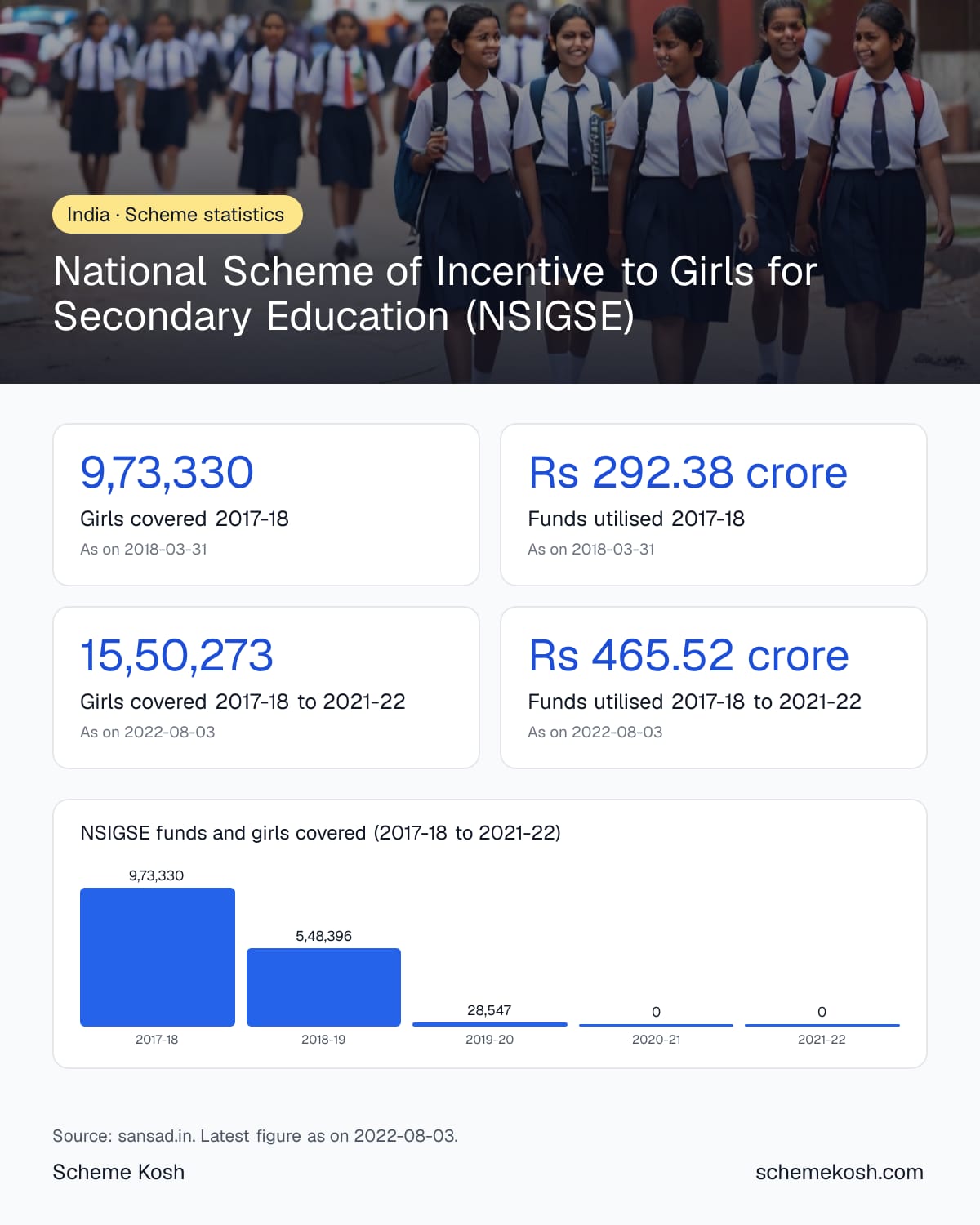 National Scheme of Incentive to Girls for Secondary Education (NSIGSE) statistics infographic: Girls covered 2017-18 9,73,330