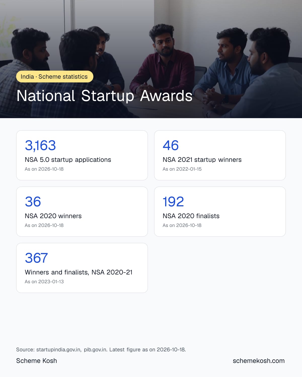 National Startup Awards statistics infographic: NSA 5.0 startup applications 3,163, NSA 2021 startup winners 46