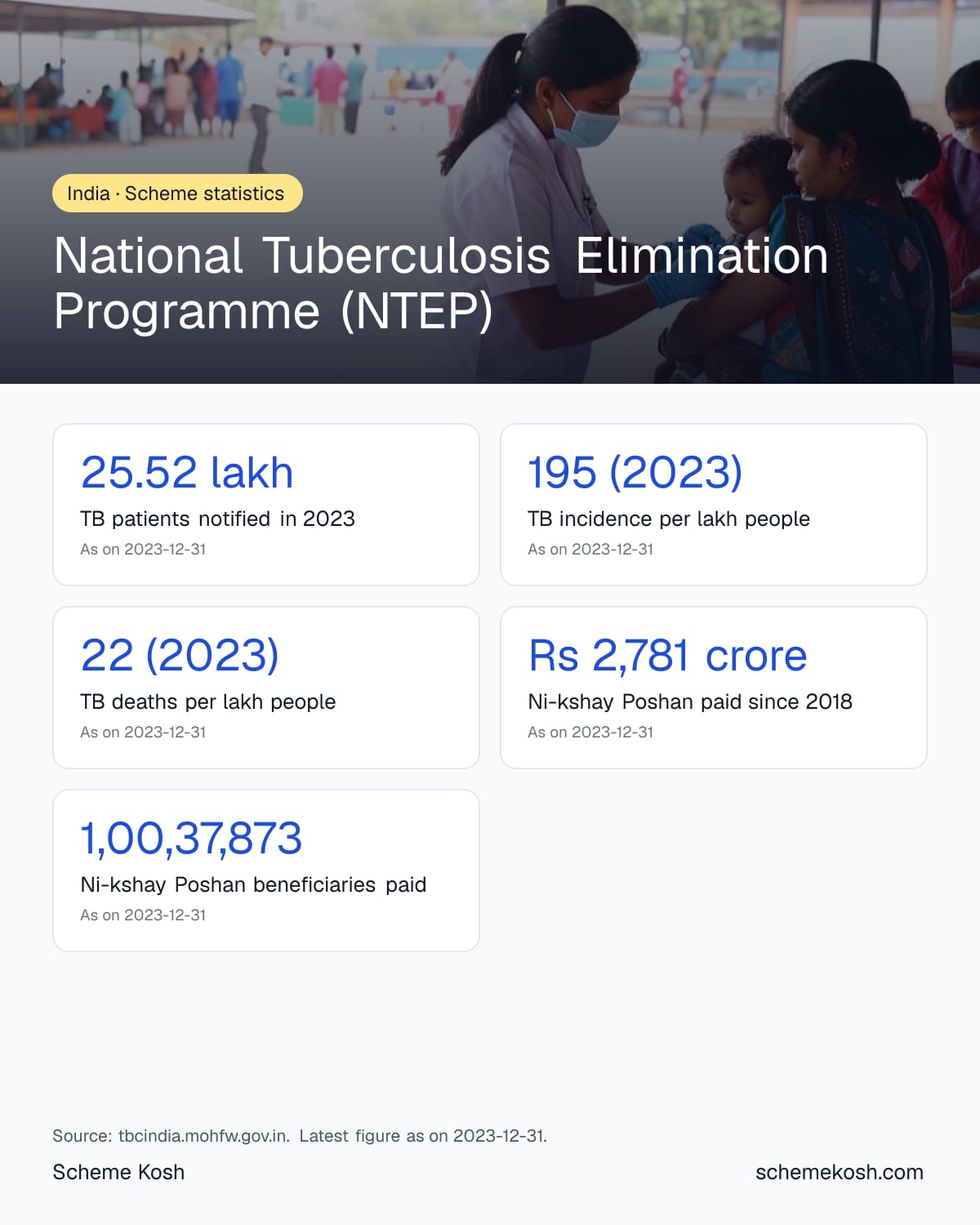 National Tuberculosis Elimination Programme (NTEP) statistics infographic: TB patients notified in 2023 25.52 lakh