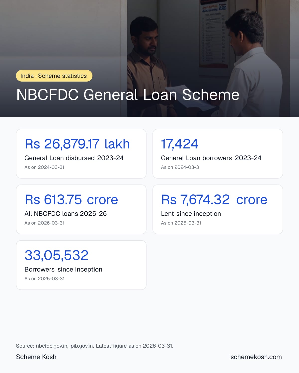 NBCFDC General Loan Scheme statistics infographic: General Loan disbursed 2023-24 Rs 26,879.17 lakh
