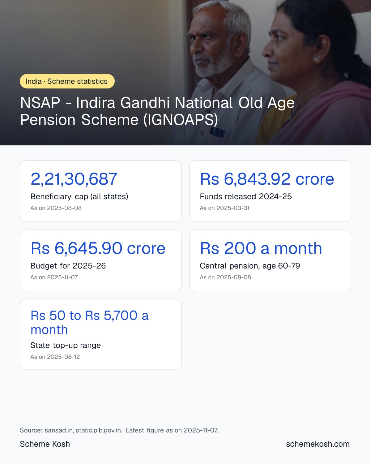 NSAP - Indira Gandhi National Old Age Pension Scheme (IGNOAPS) statistics infographic