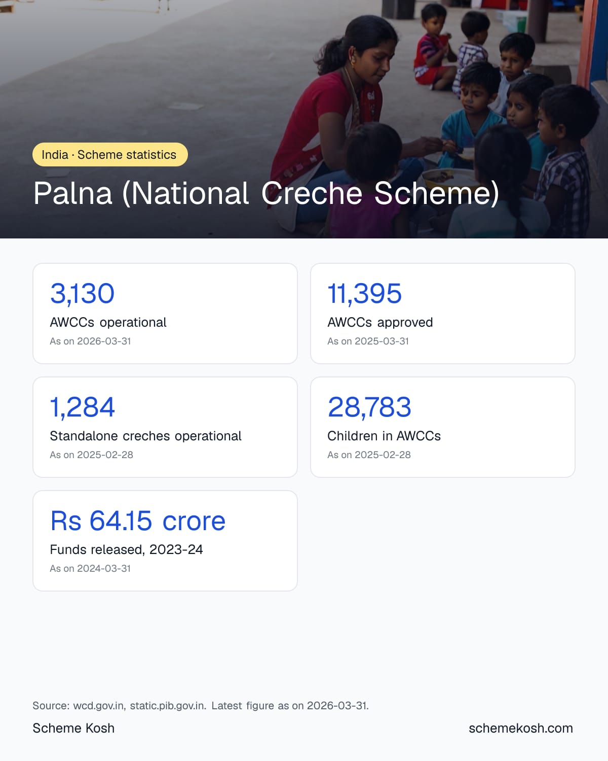 Palna (National Creche Scheme) statistics infographic: AWCCs operational 3,130, AWCCs approved 11,395