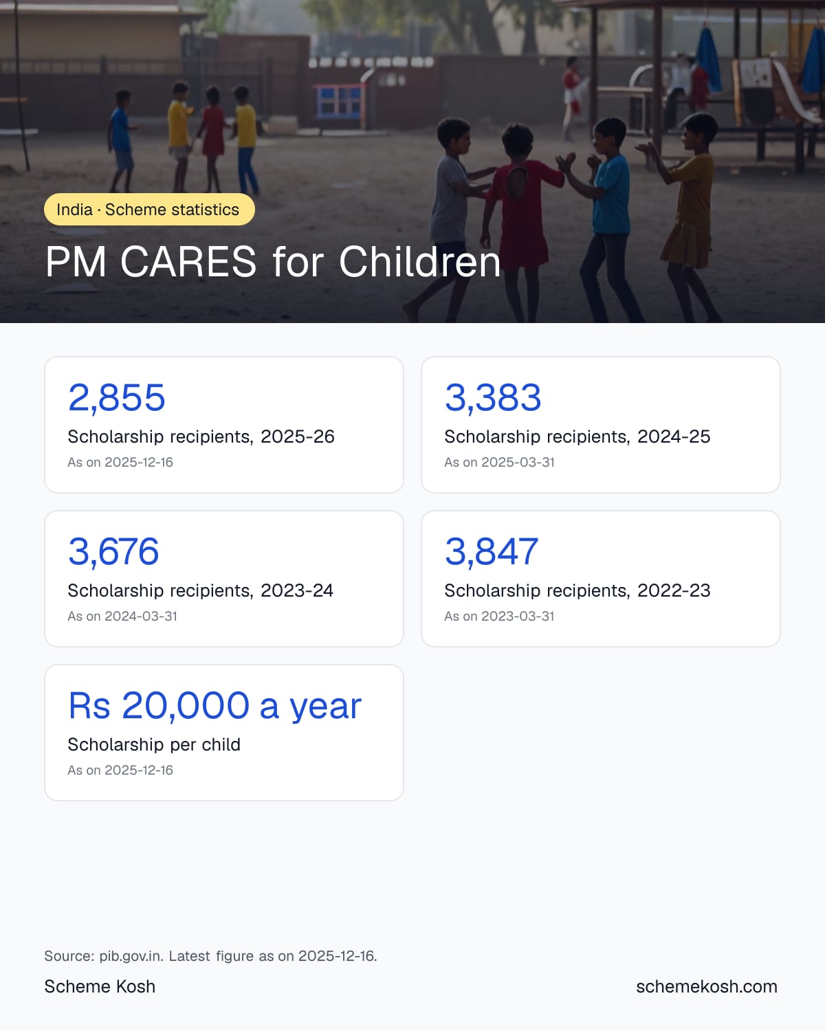 PM CARES for Children statistics infographic: Scholarship recipients, 2025-26 2,855, Scholarship recipients, 2024-25 3,383