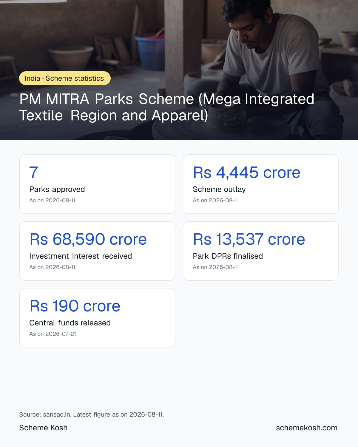 PM MITRA Parks Scheme (Mega Integrated Textile Region and Apparel) statistics infographic: Parks approved 7