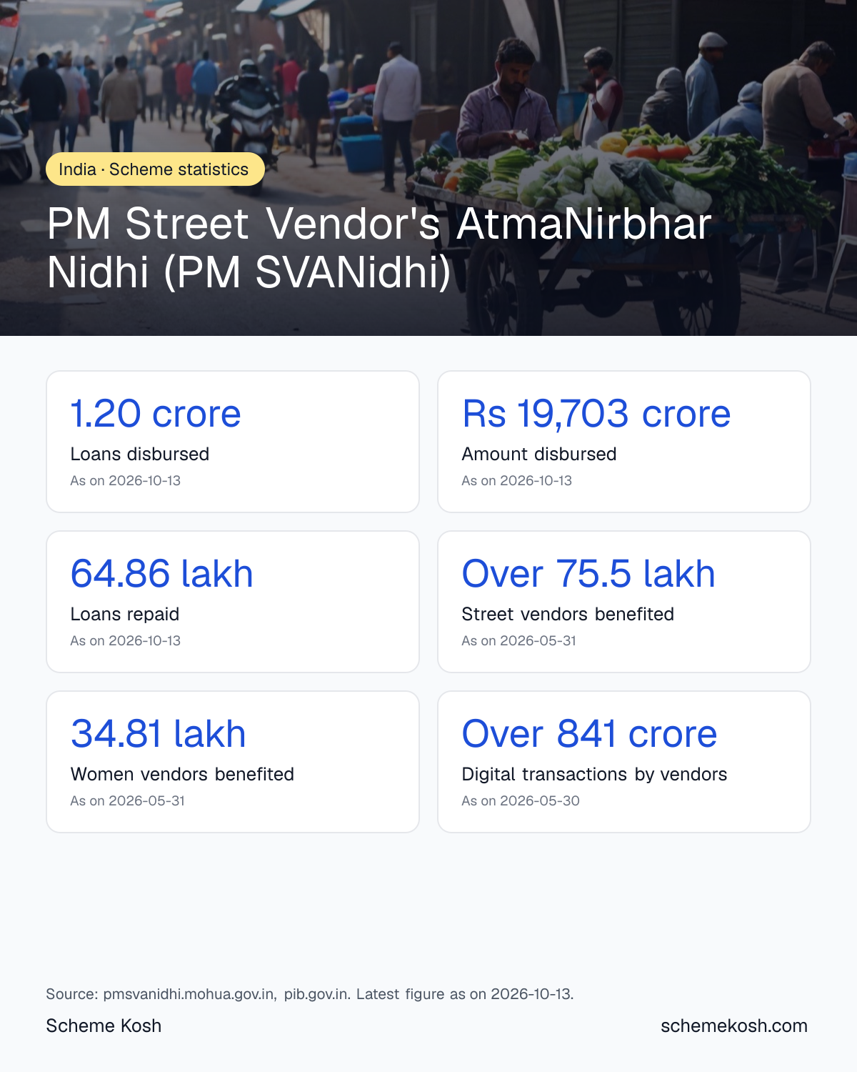 PM Street Vendor's AtmaNirbhar Nidhi (PM SVANidhi) statistics infographic: Loans disbursed 1.20 crore, Amount disbursed Rs 19,703 crore, Loans repaid 64.86 lakh, Street vendors benefited Over 75.5 lakh, Women vendors benefited 34.81 lakh, Digital transactions by vendors Over 841 crore