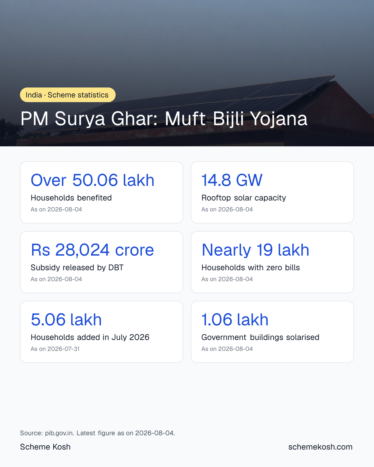 PM Surya Ghar: Muft Bijli Yojana statistics infographic: Households benefited Over 50.06 lakh, Rooftop solar capacity 14.8 GW, Subsidy released by DBT Rs 28,024 crore, Households with zero bills Nearly 19 lakh, Households added in July 2026 5.06 lakh, Government buildings solarised 1.06 lakh