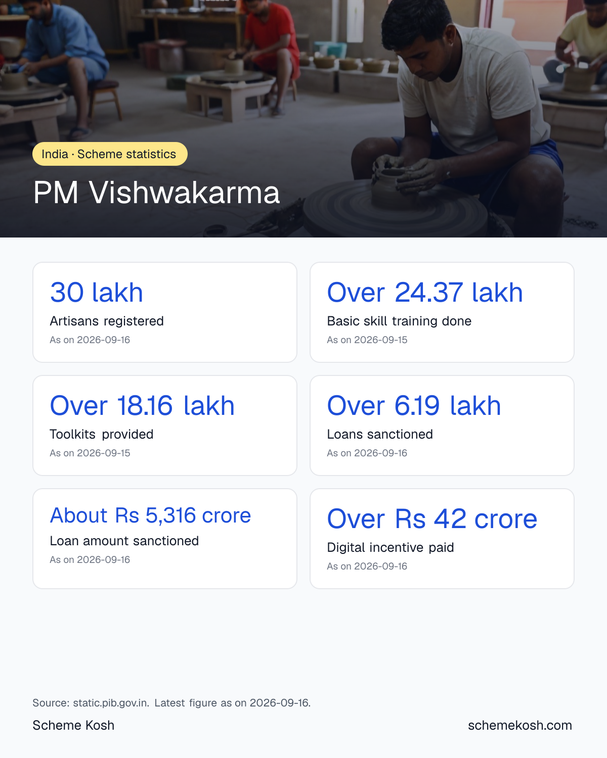 PM Vishwakarma statistics infographic: Artisans registered 30 lakh, Basic skill training done Over 24.37 lakh, Toolkits provided Over 18.16 lakh, Loans sanctioned Over 6.19 lakh, Loan amount sanctioned About Rs 5,316 crore, Digital incentive paid Over Rs 42 crore