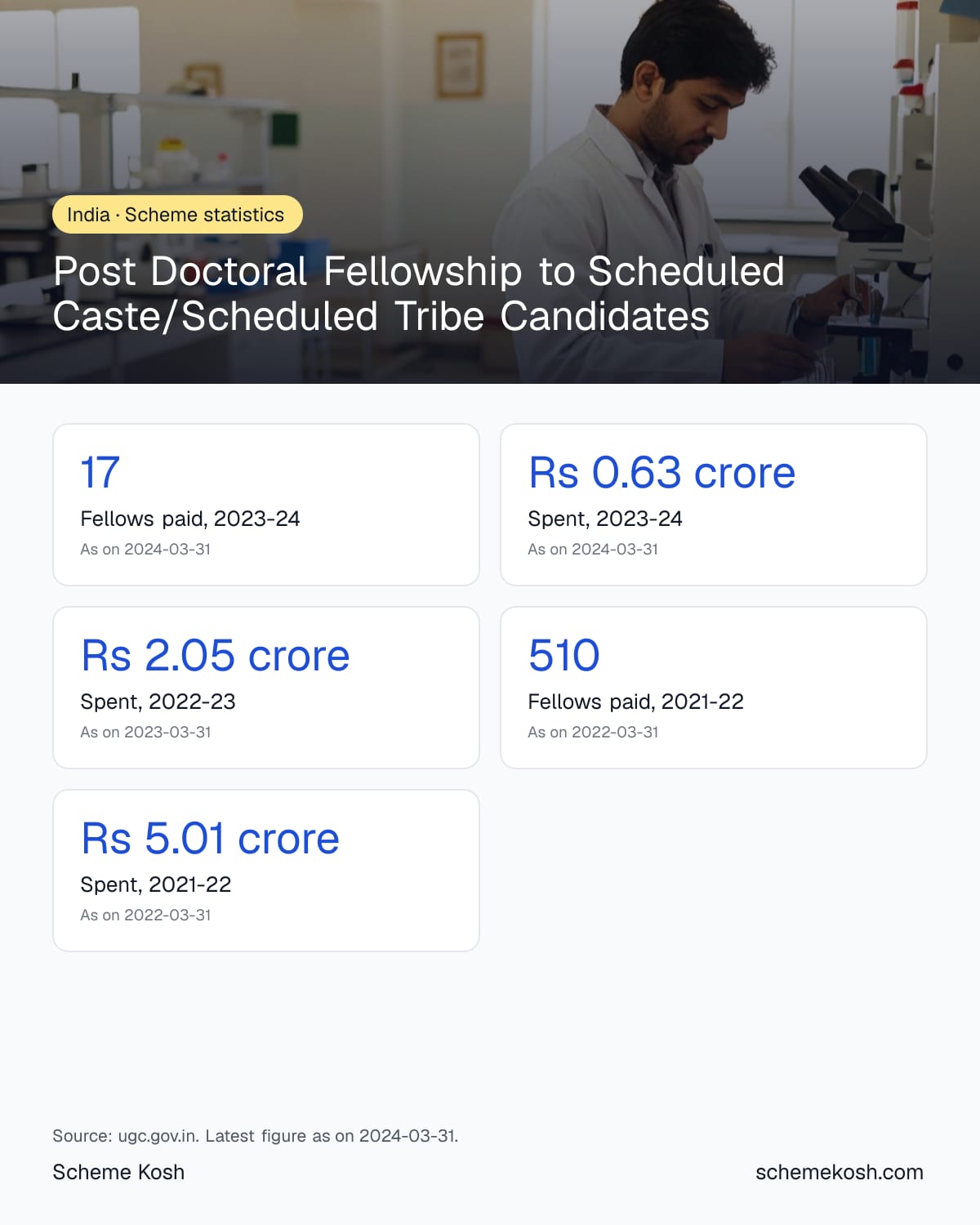 Post Doctoral Fellowship to Scheduled Caste/Scheduled Tribe Candidates statistics infographic: Fellows paid, 2023-24 17