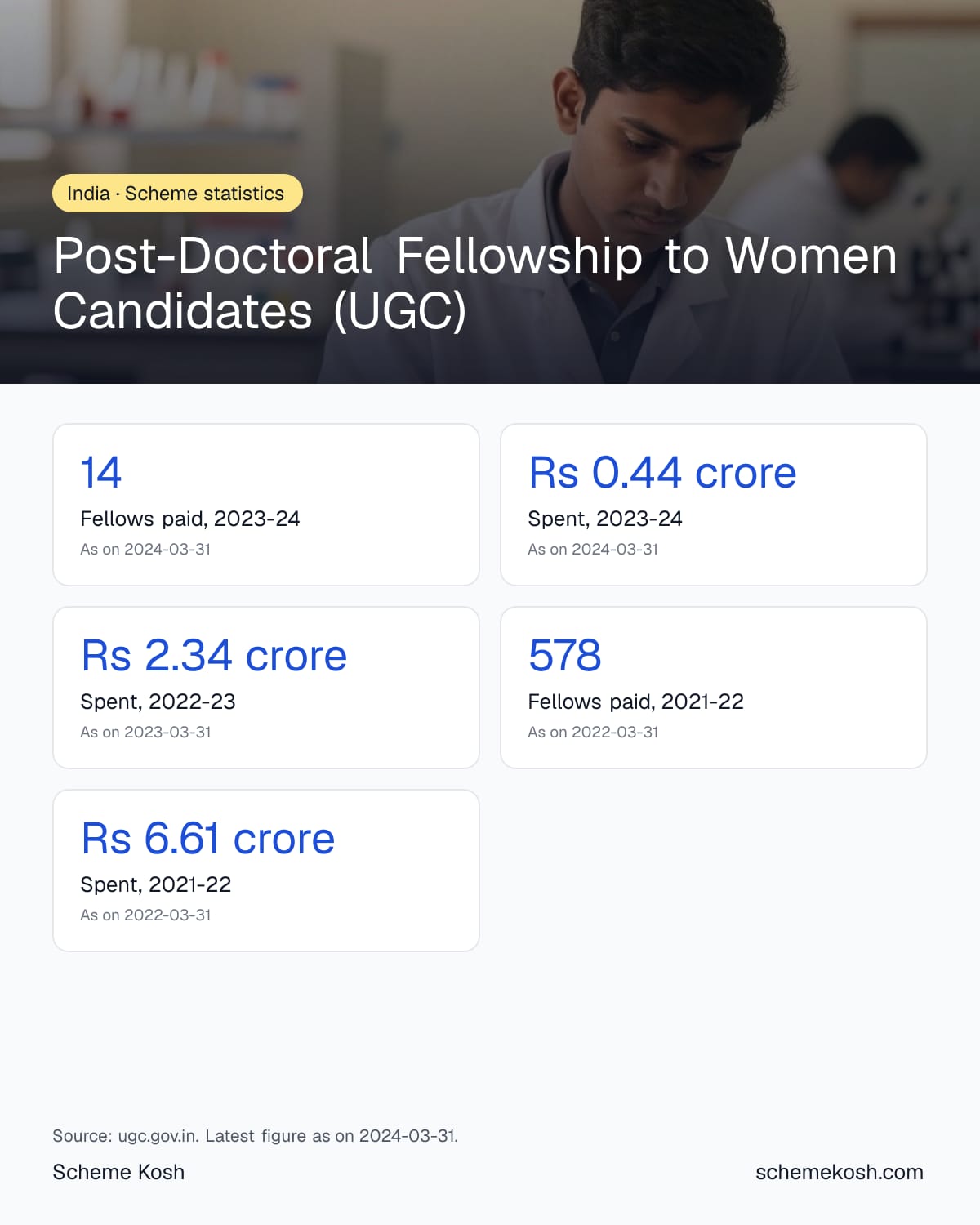 Post-Doctoral Fellowship to Women Candidates (UGC) statistics infographic: Fellows paid, 2023-24 14
