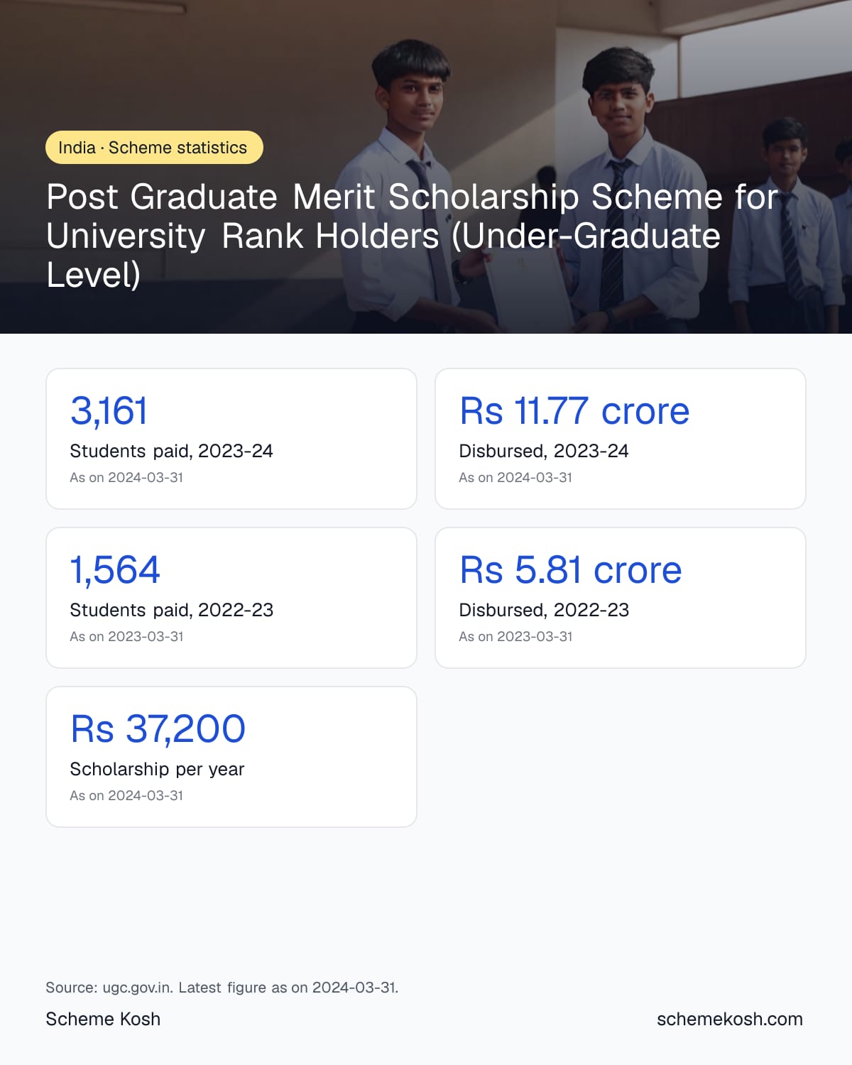 Post Graduate Merit Scholarship Scheme for University Rank Holders (Under-Graduate Level) statistics infographic